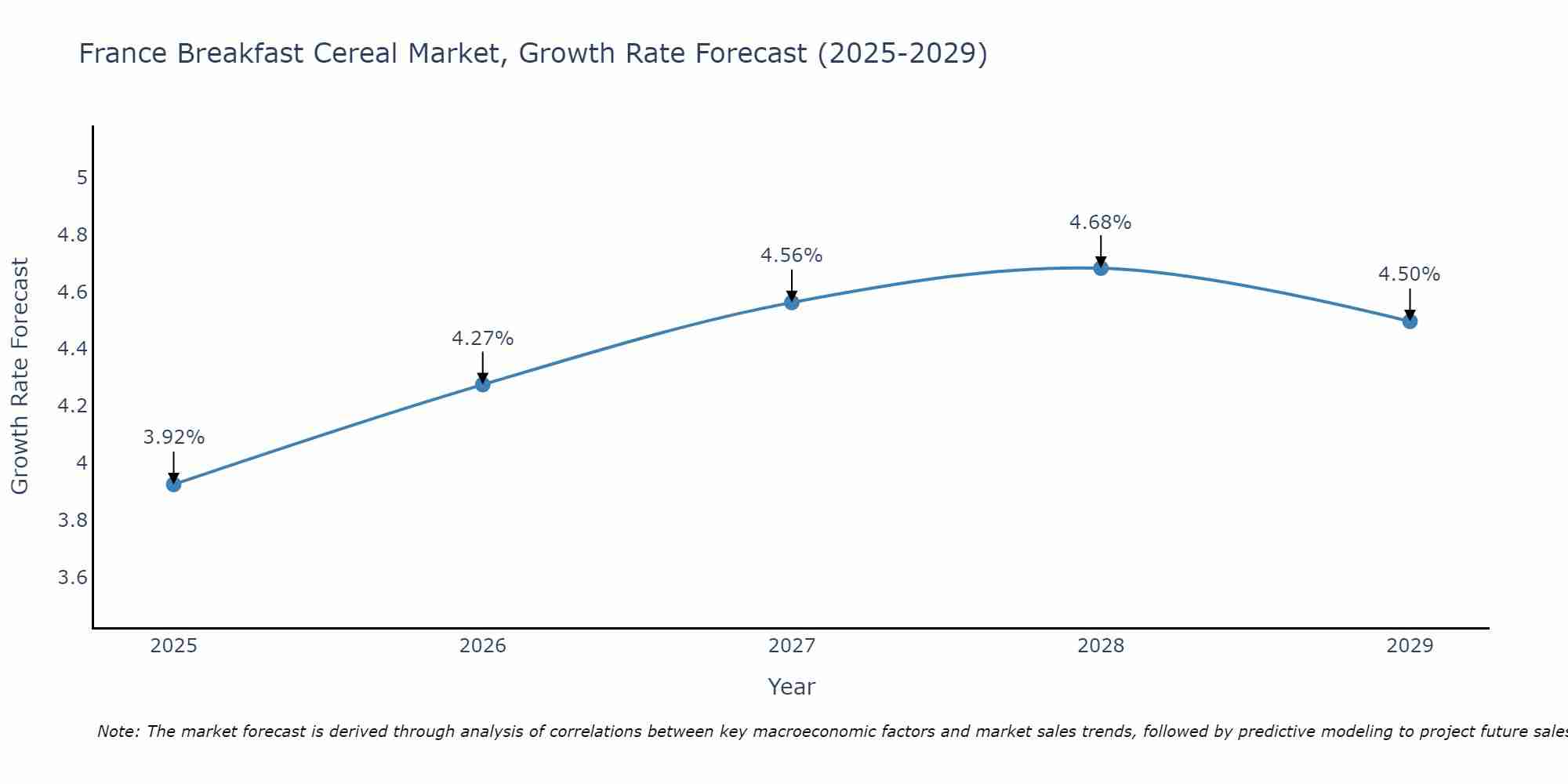 France Breakfast Cereal Market Growth Rate