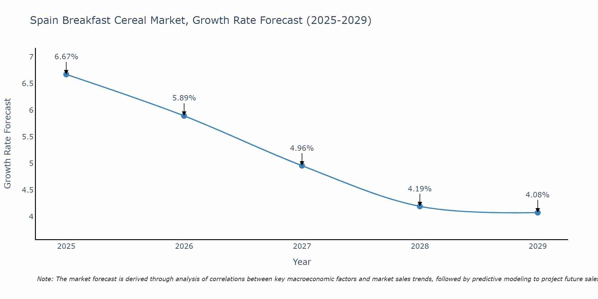 Spain Breakfast Cereal Market Growth Rate