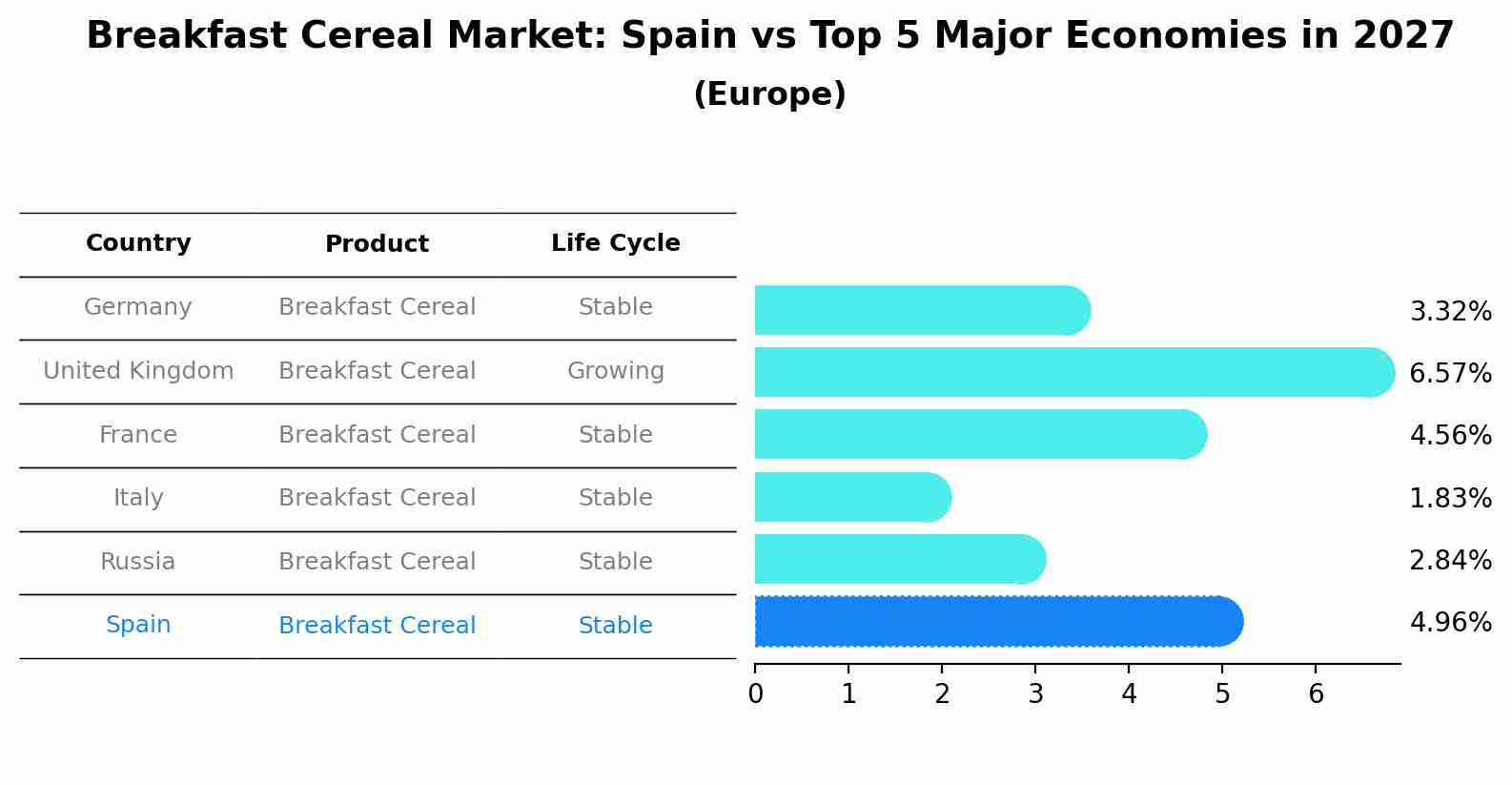 Breakfast Cereal Market: Spain vs Top 5 Major Economies in 2027 (Europe)