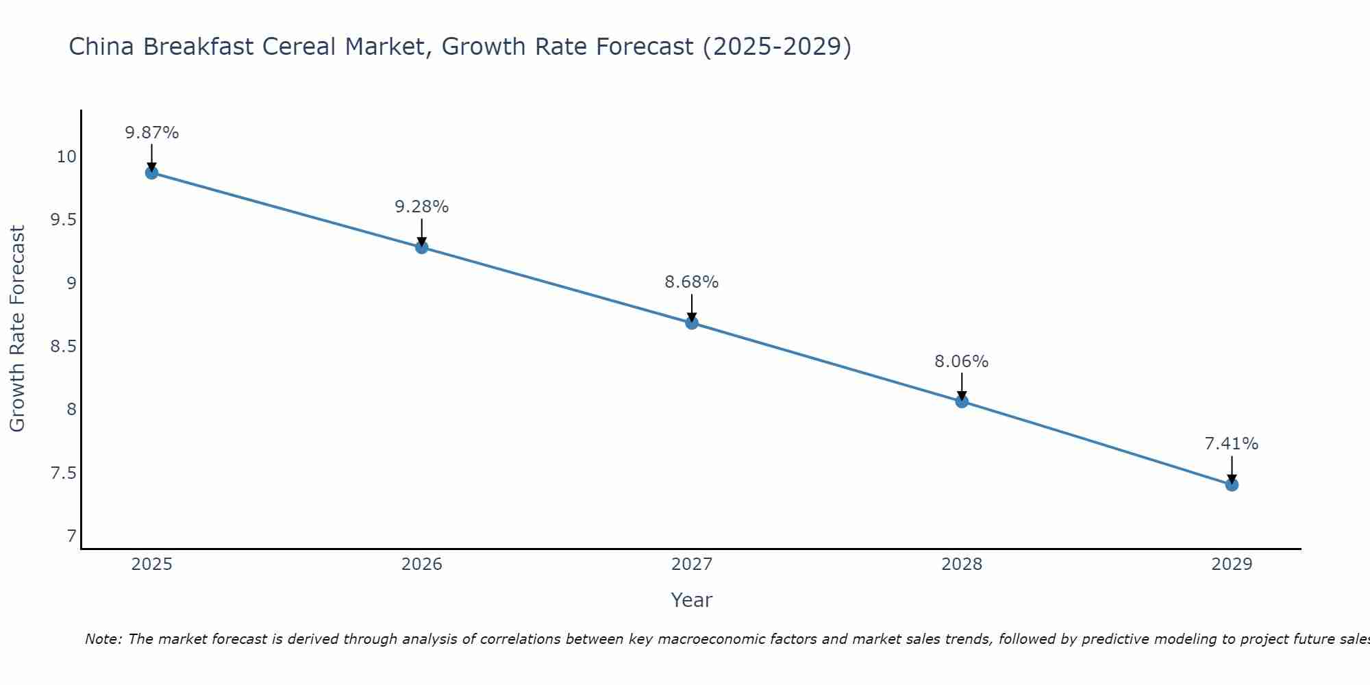 China Breakfast Cereal Market Growth Rate