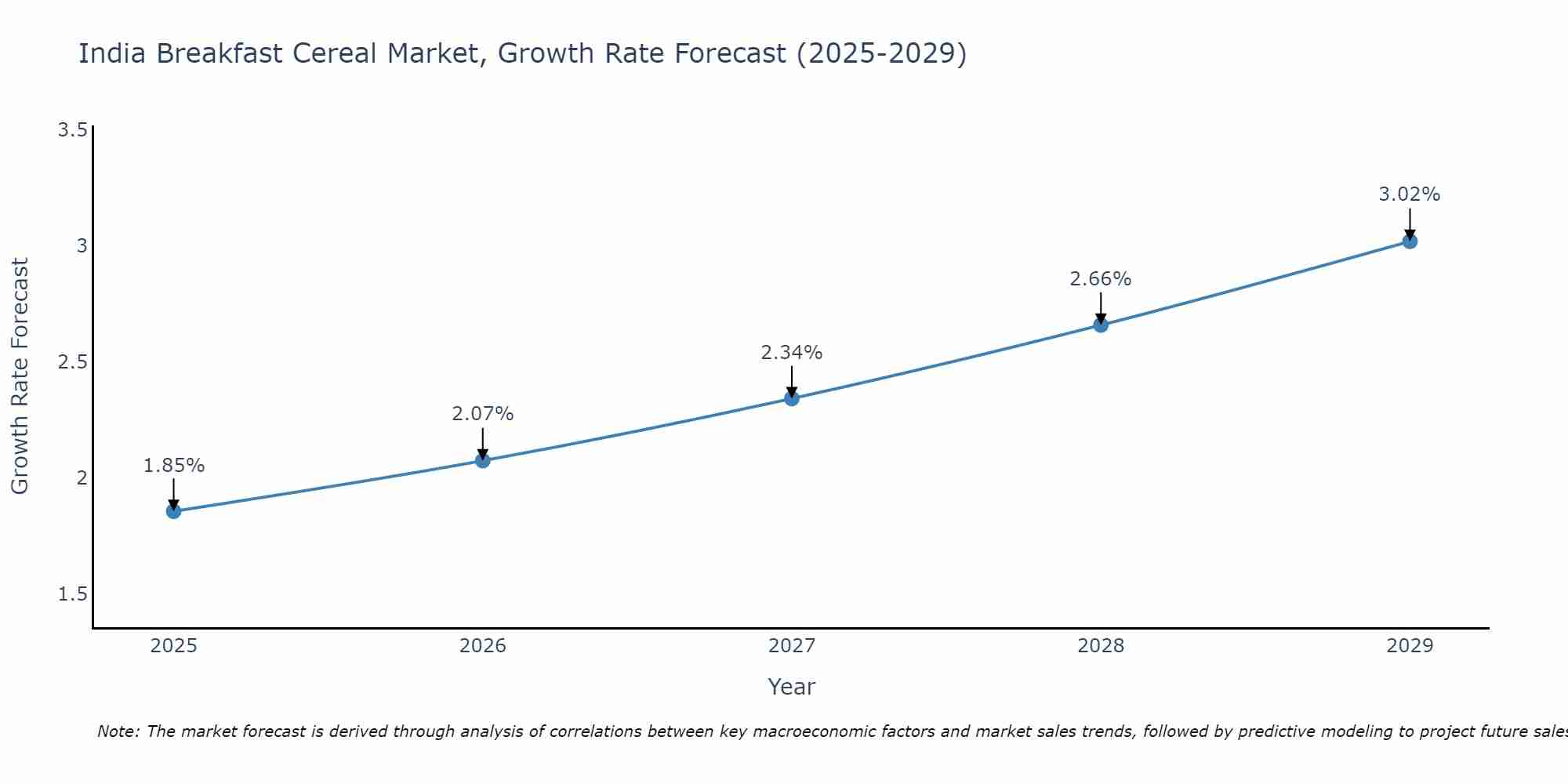 India Breakfast Cereal Market Growth Rate