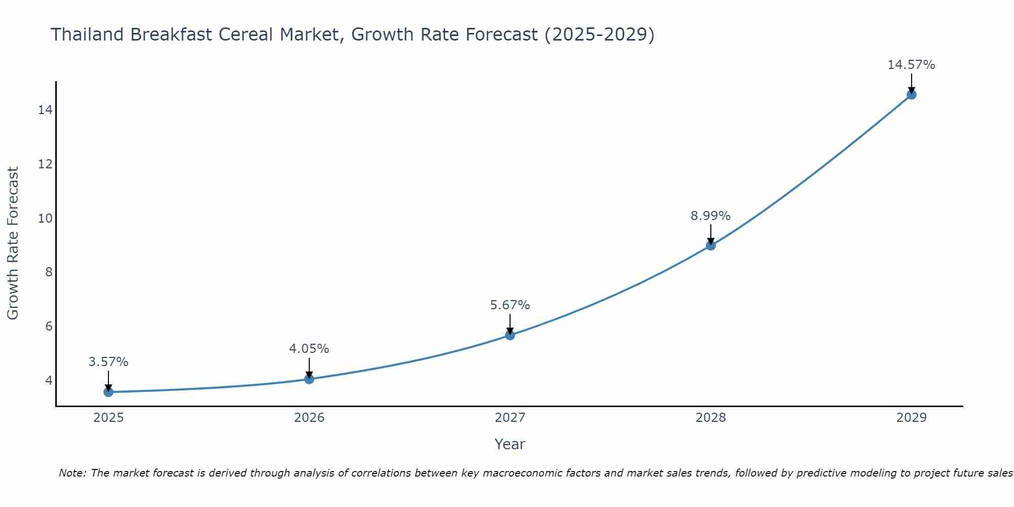Thailand Breakfast Cereal Market Growth Rate