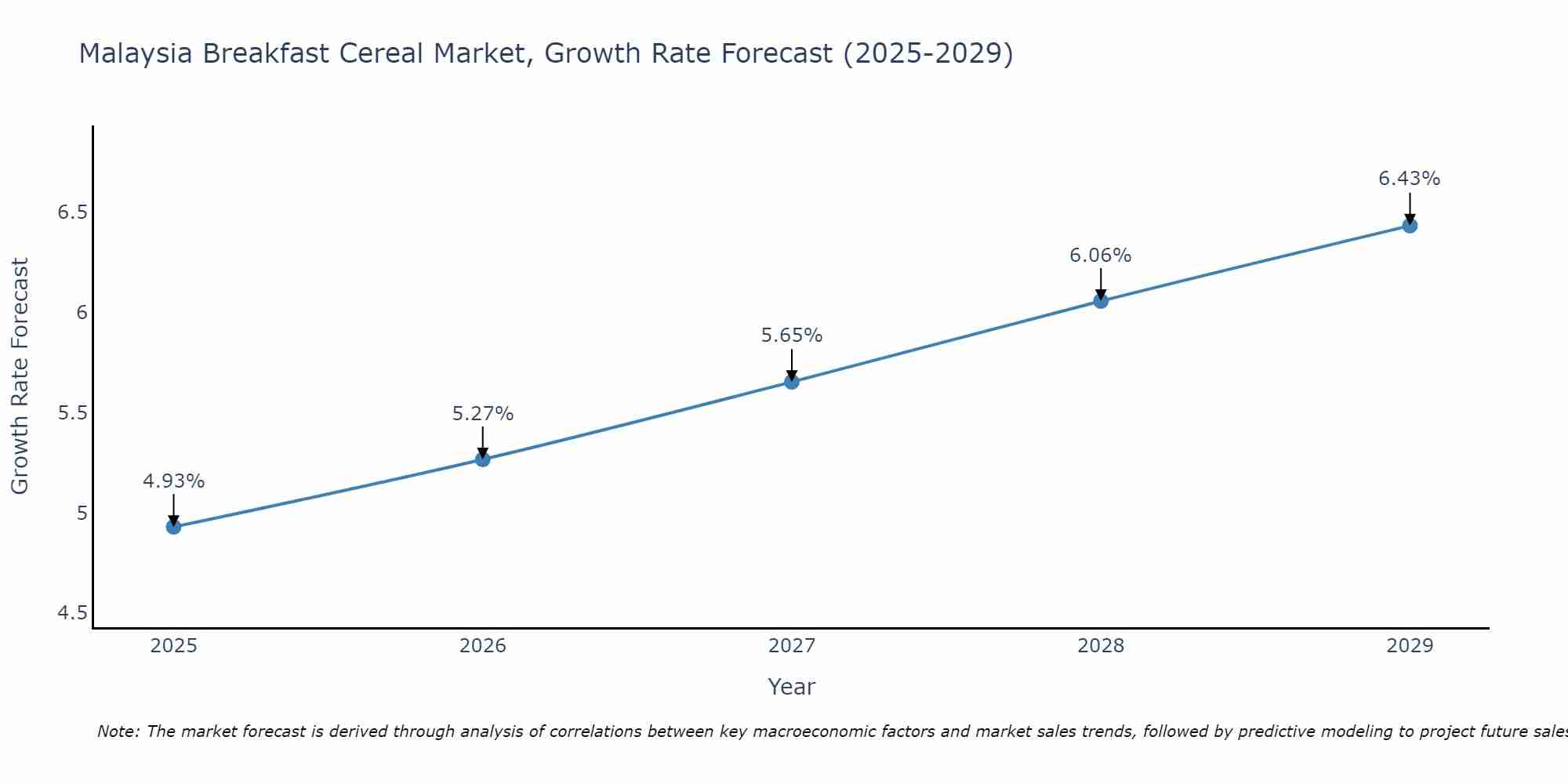 Malaysia Breakfast Cereal Market Growth Rate