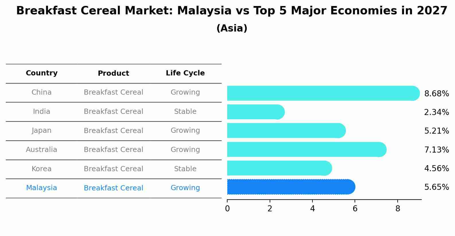 Breakfast Cereal Market: Malaysia vs Top 5 Major Economies in 2027 (Asia)