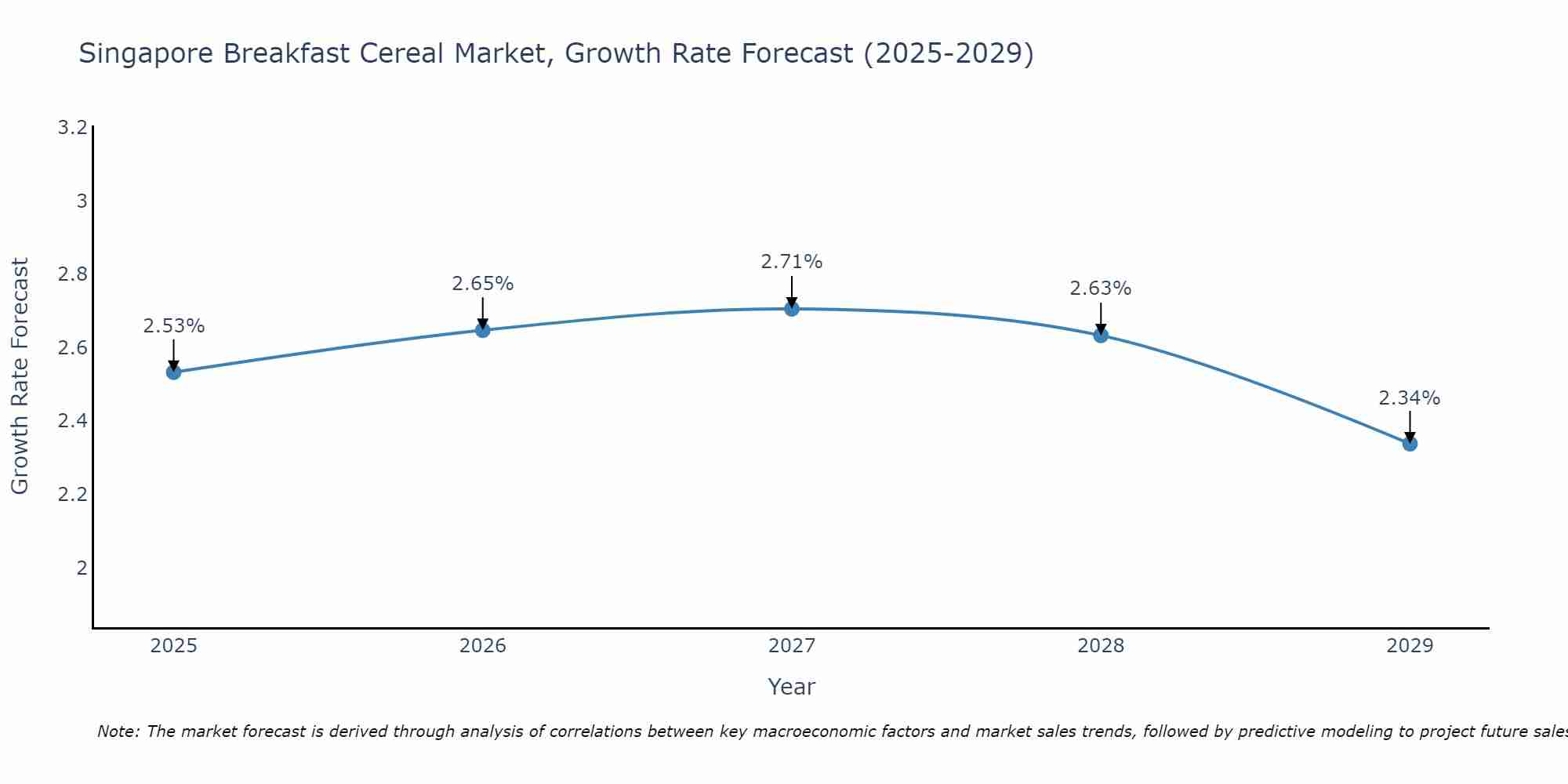 Singapore Breakfast Cereal Market Growth Rate