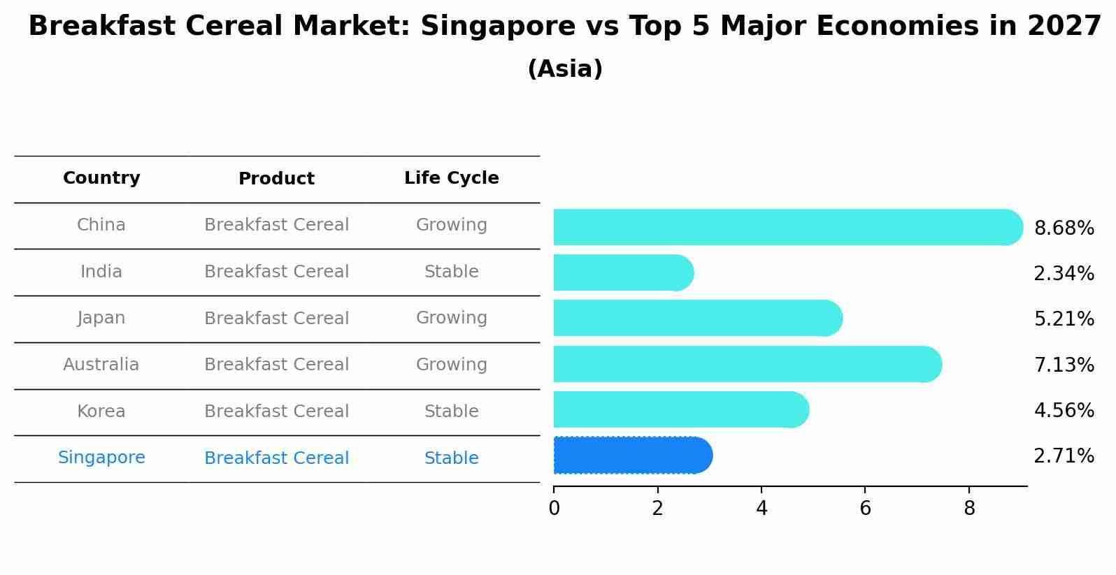 Breakfast Cereal Market: Singapore vs Top 5 Major Economies in 2027 (Asia)