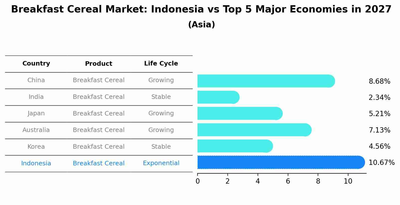 Breakfast Cereal Market: Indonesia vs Top 5 Major Economies in 2027 (Asia)