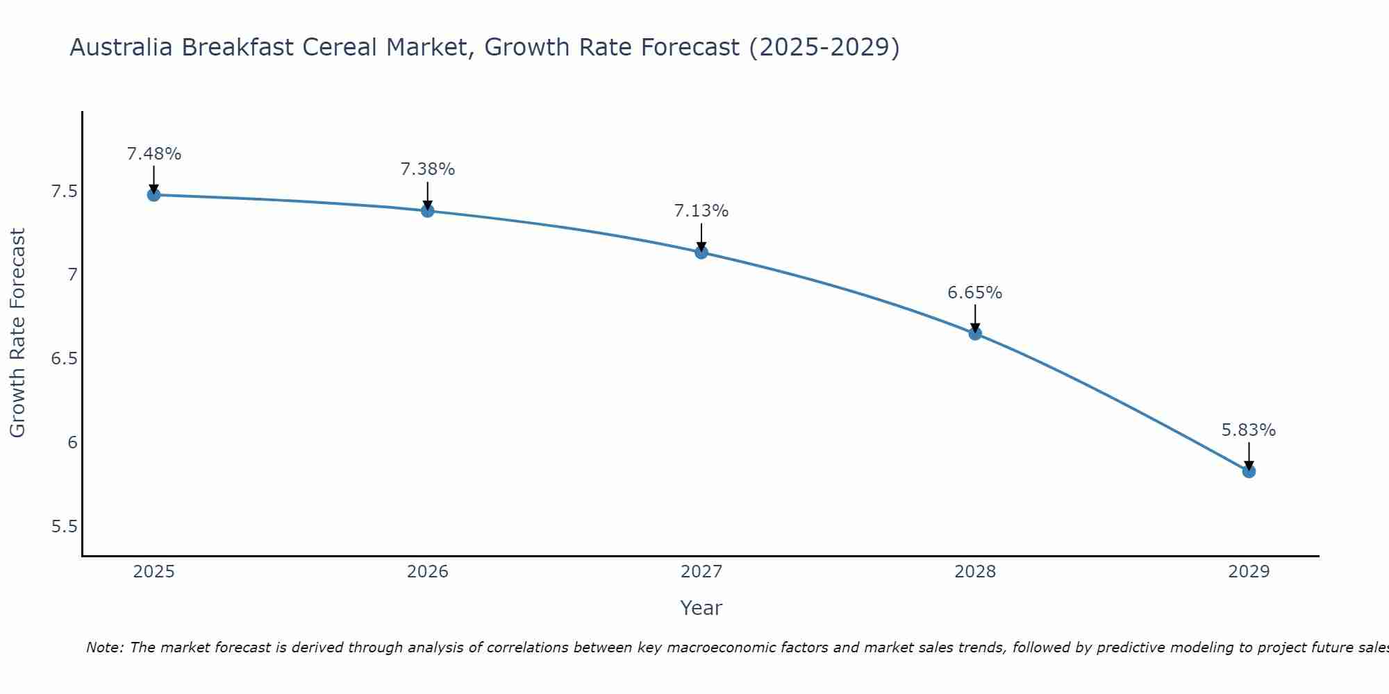 Australia Breakfast Cereal Market Growth Rate
