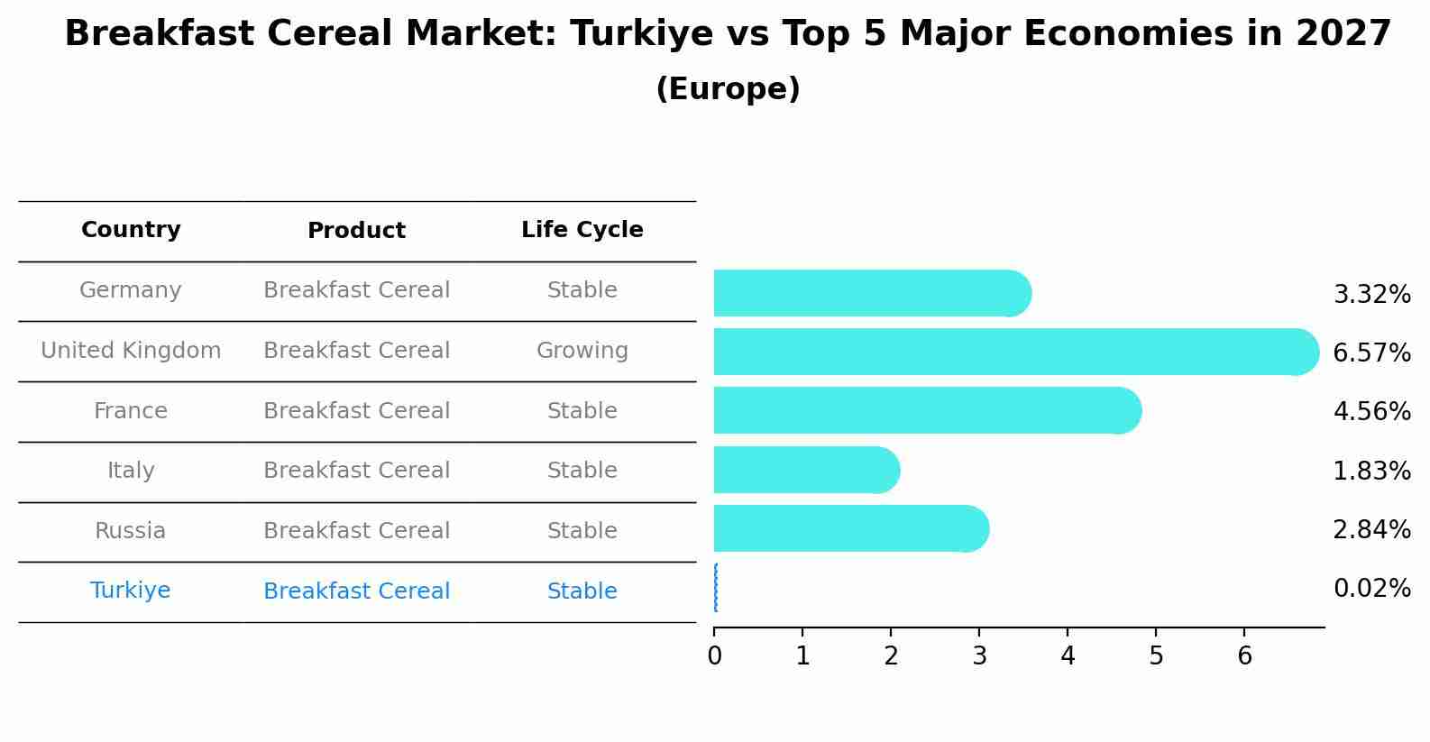 Breakfast Cereal Market: Turkiye vs Top 5 Major Economies in 2027 (Europe)