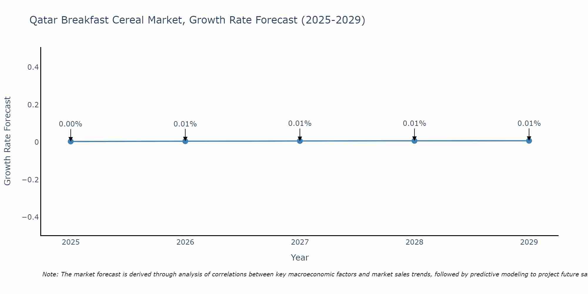 Qatar Breakfast Cereal Market Growth Rate