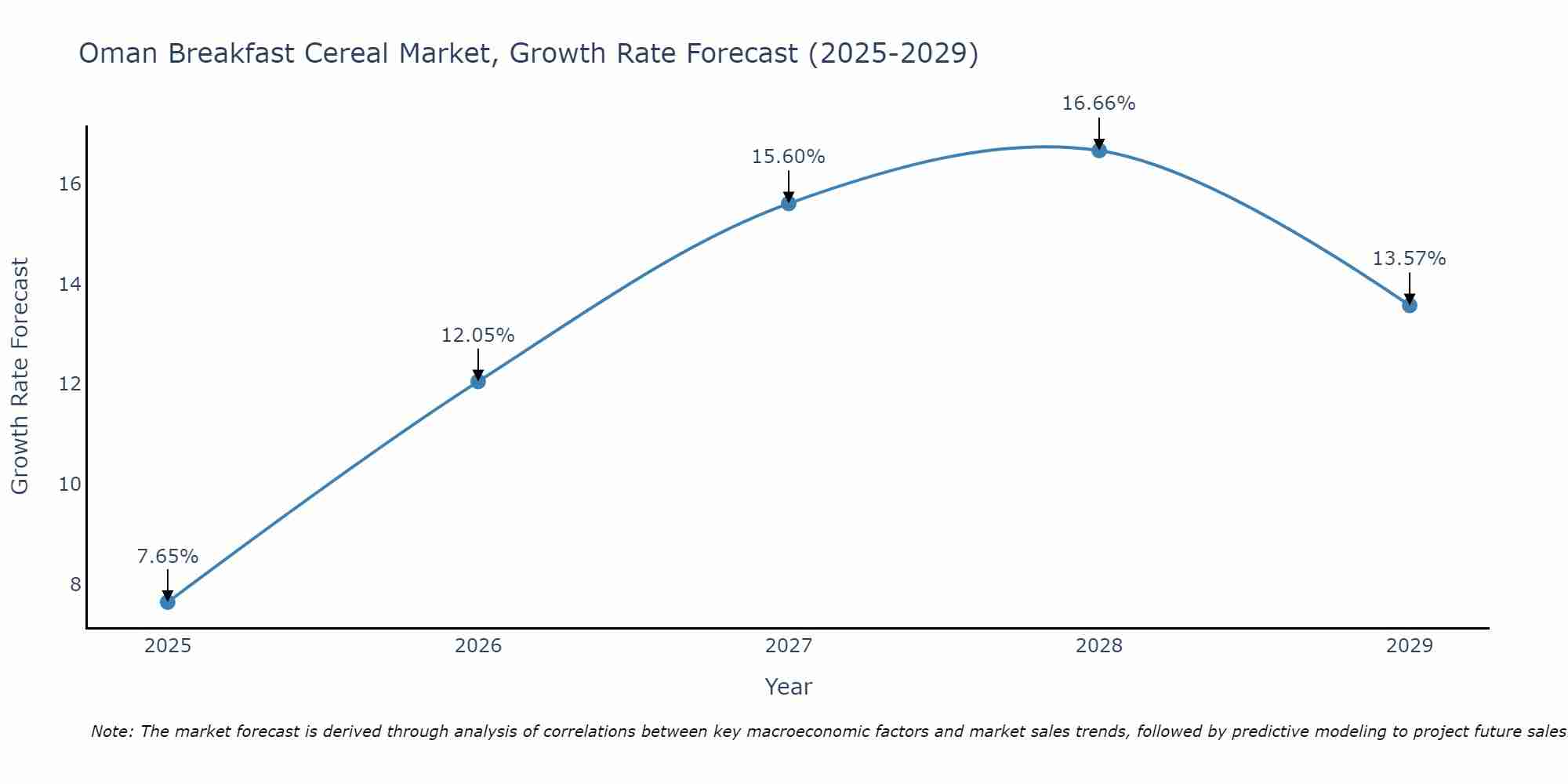 Oman Breakfast Cereal Market Growth Rate