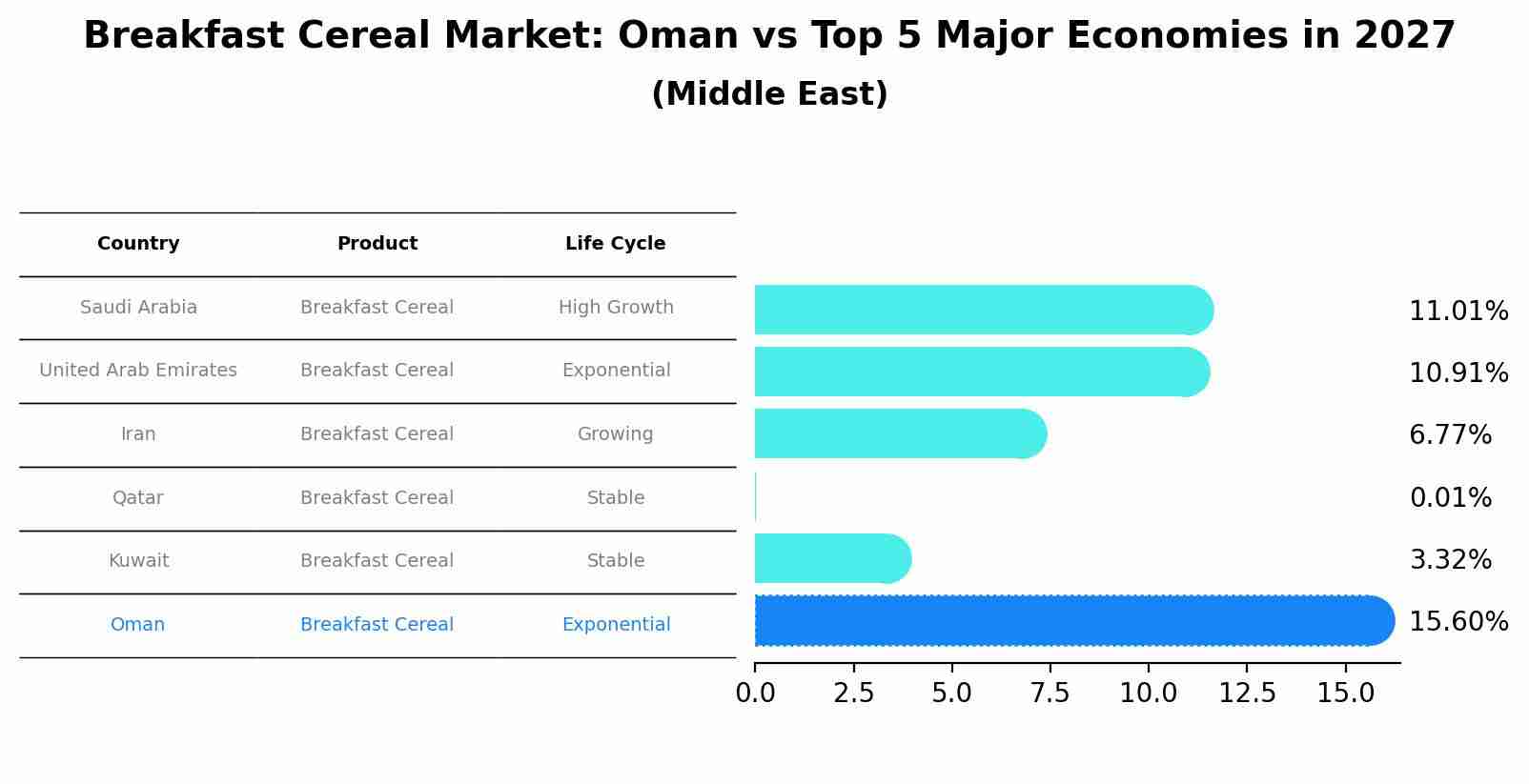 Breakfast Cereal Market: Oman vs Top 5 Major Economies in 2027 (Middle East)