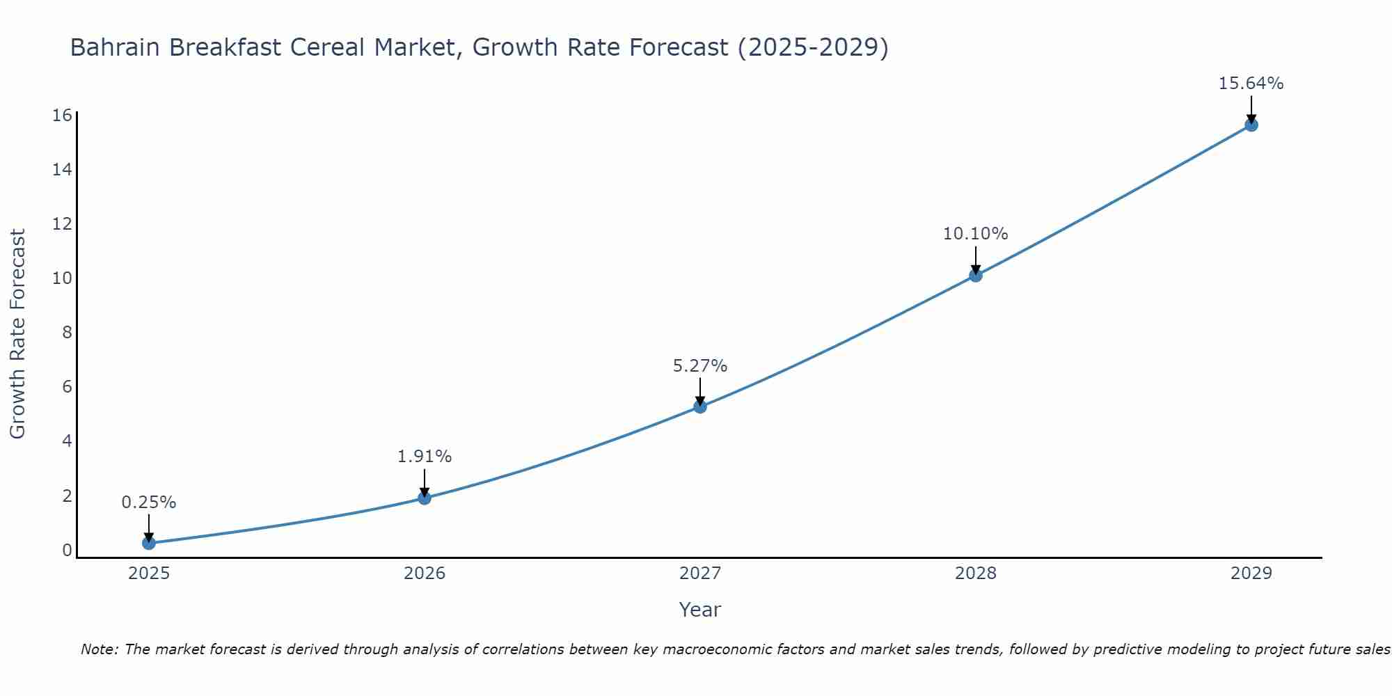 Bahrain Breakfast Cereal Market Growth Rate