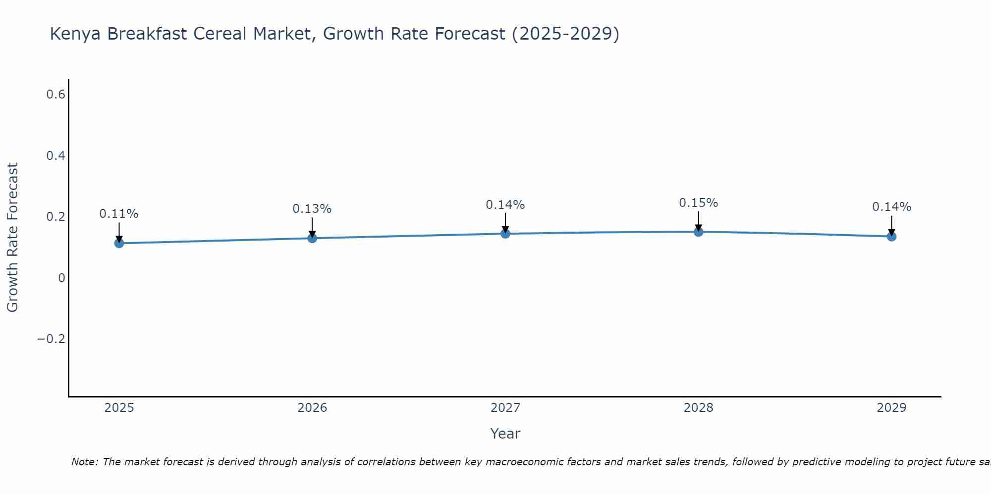 Kenya Breakfast Cereal Market Growth Rate