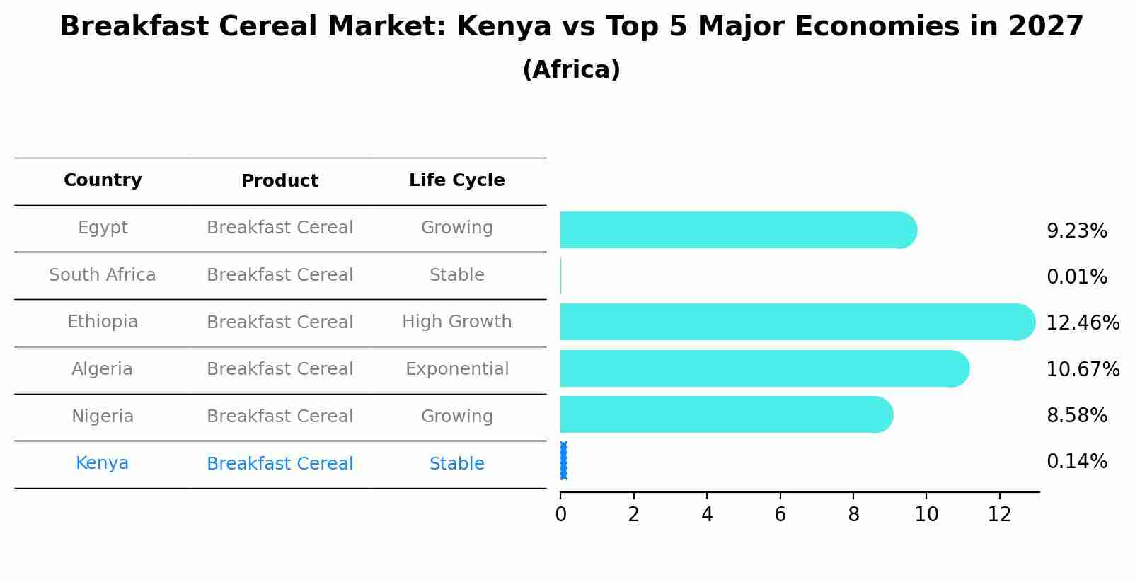 Breakfast Cereal Market: Kenya vs Top 5 Major Economies in 2027 (Africa)