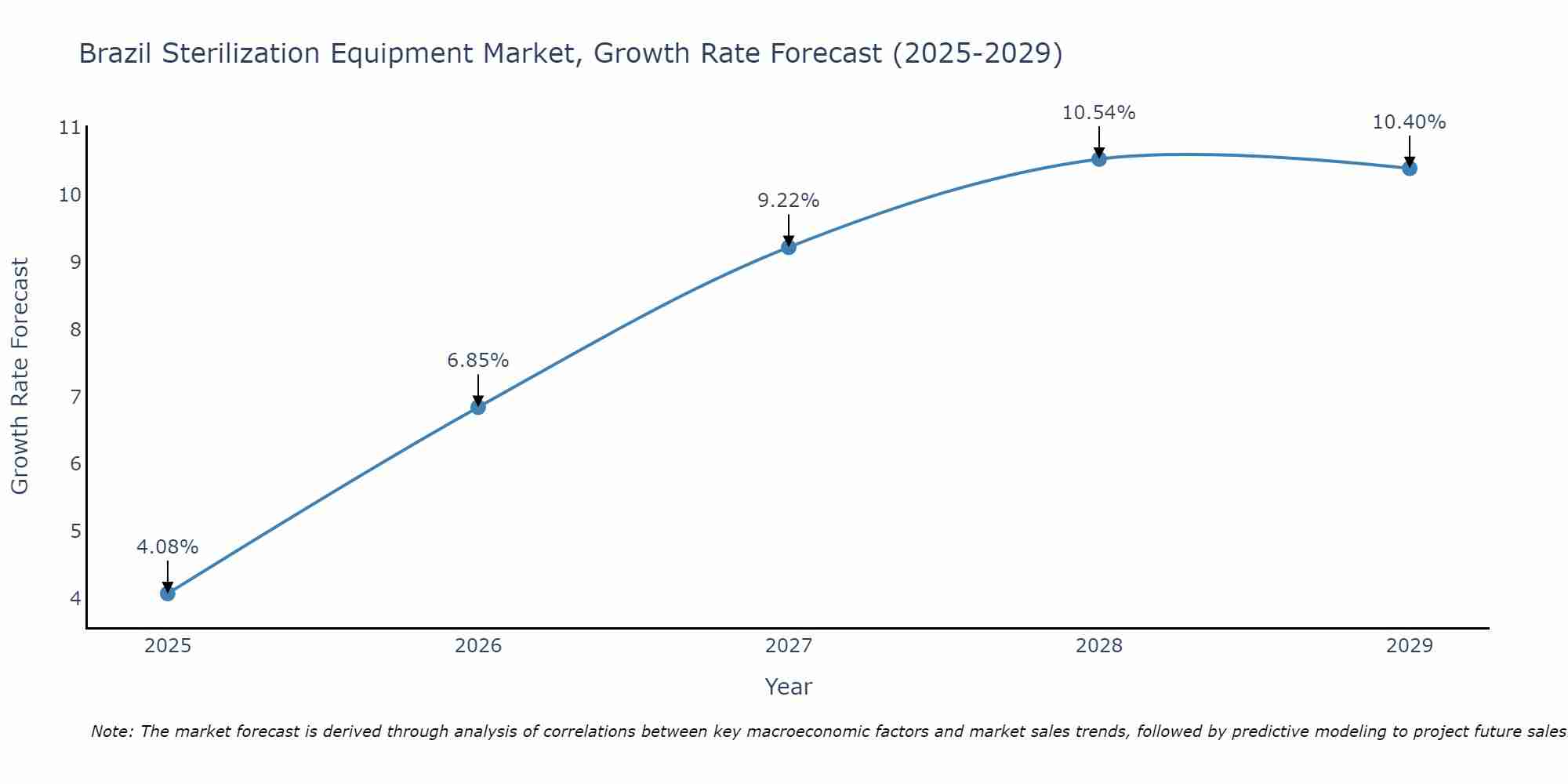 Brazil Sterilization Equipment Market Growth Rate