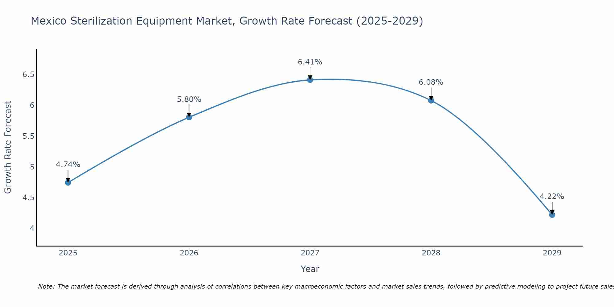 Mexico Sterilization Equipment Market Growth Rate