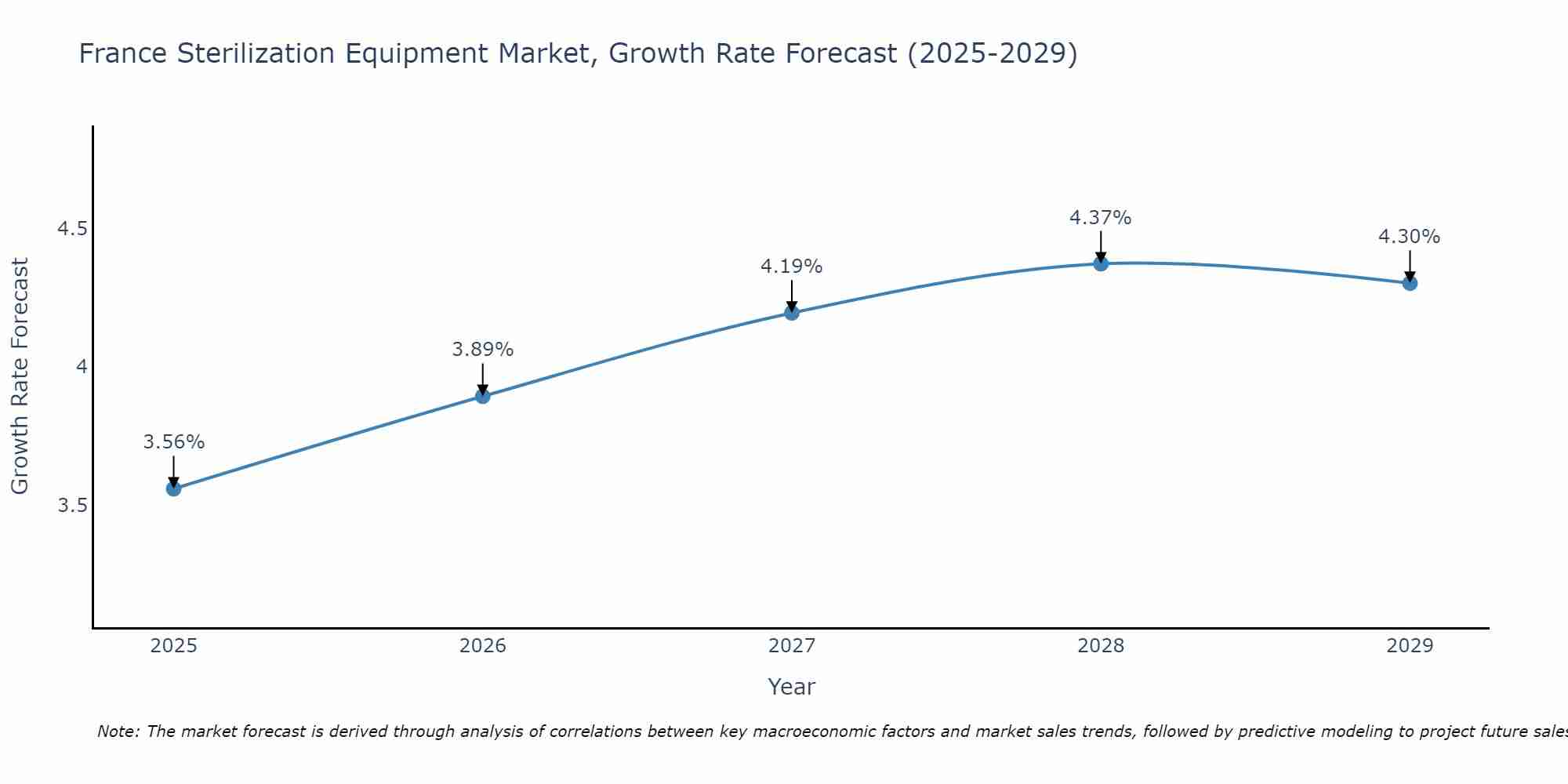 France Sterilization Equipment Market Growth Rate