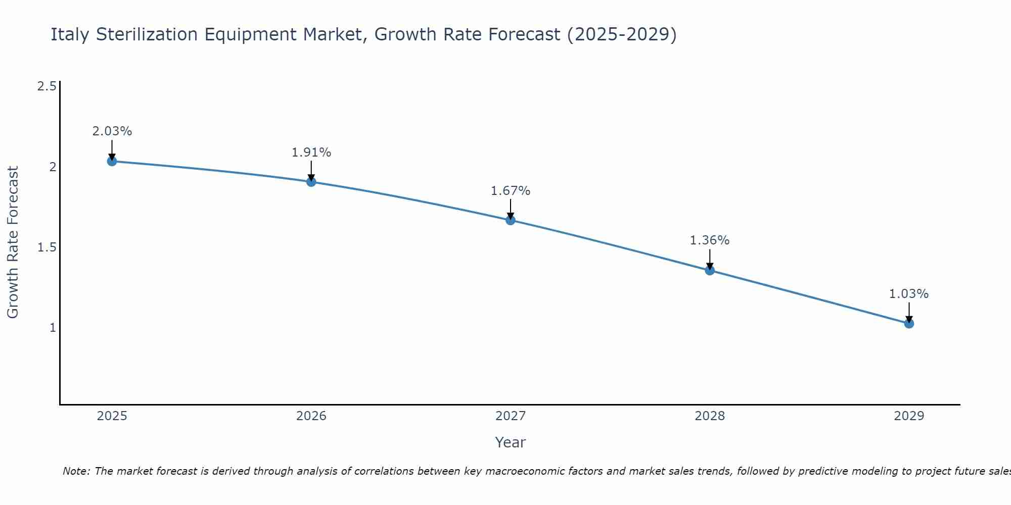 Italy Sterilization Equipment Market Growth Rate