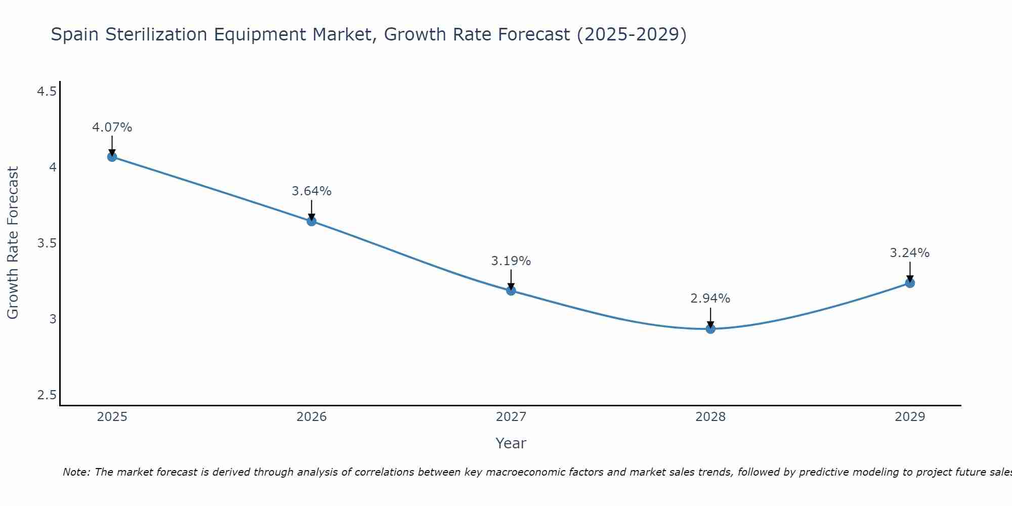 Spain Sterilization Equipment Market Growth Rate