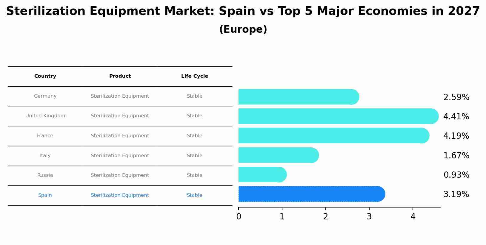 Sterilization Equipment Market: Spain vs Top 5 Major Economies in 2027 (Europe)