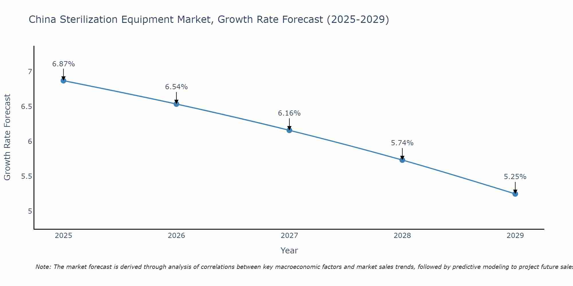 China Sterilization Equipment Market Growth Rate