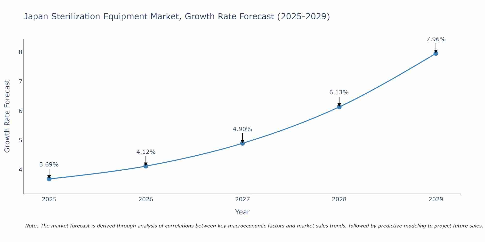 Japan Sterilization Equipment Market Growth Rate
