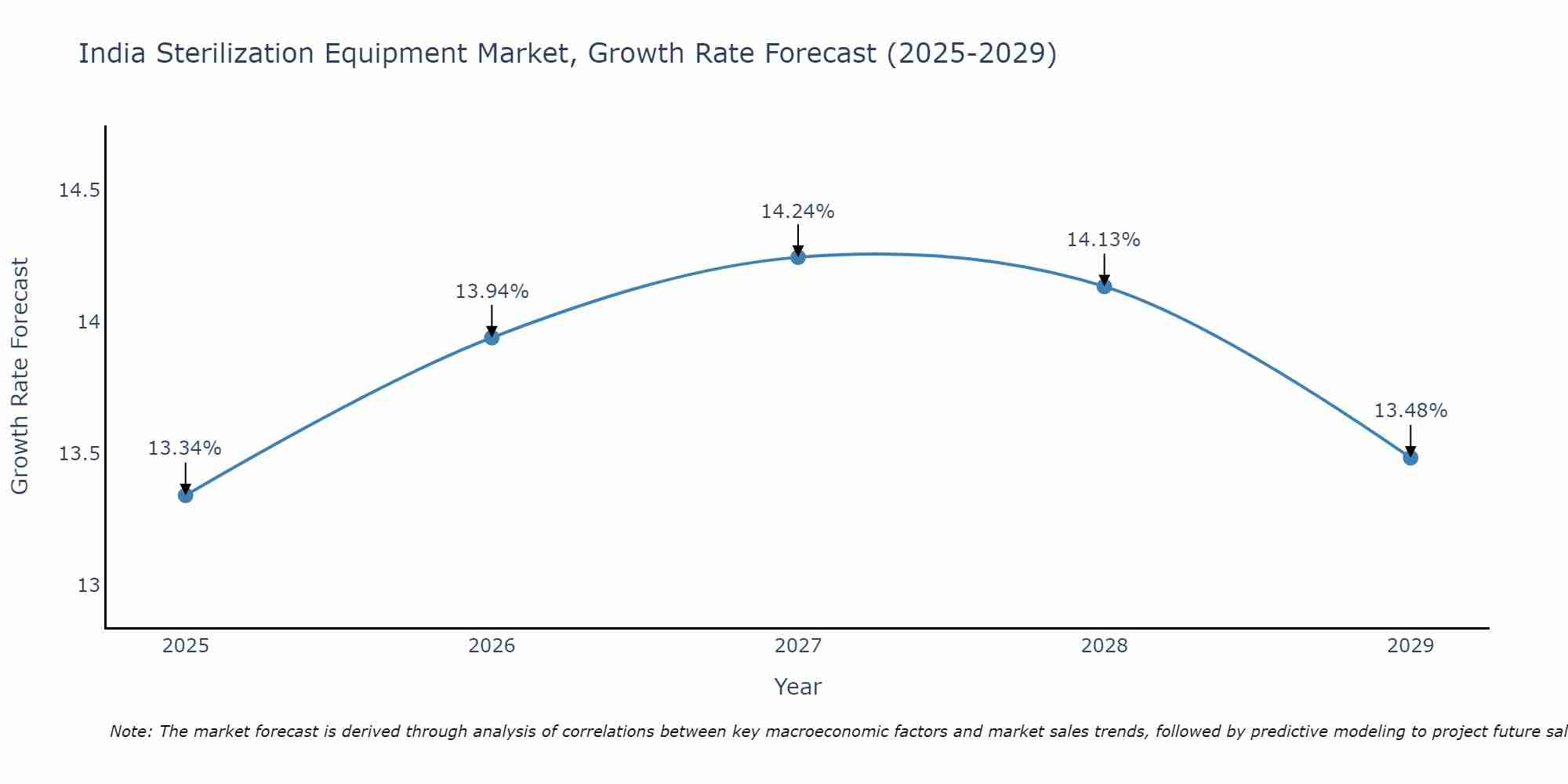 India Sterilization Equipment Market Growth Rate
