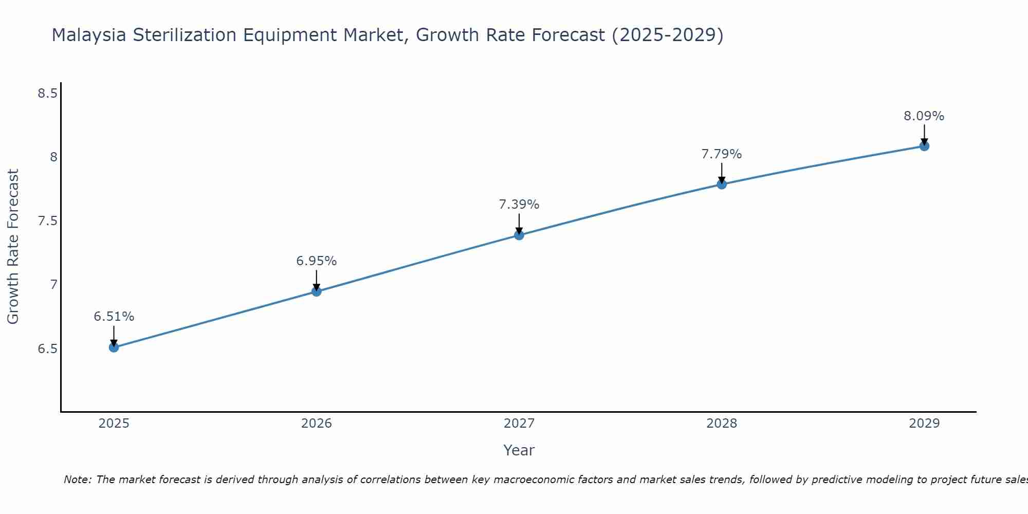 Malaysia Sterilization Equipment Market Growth Rate