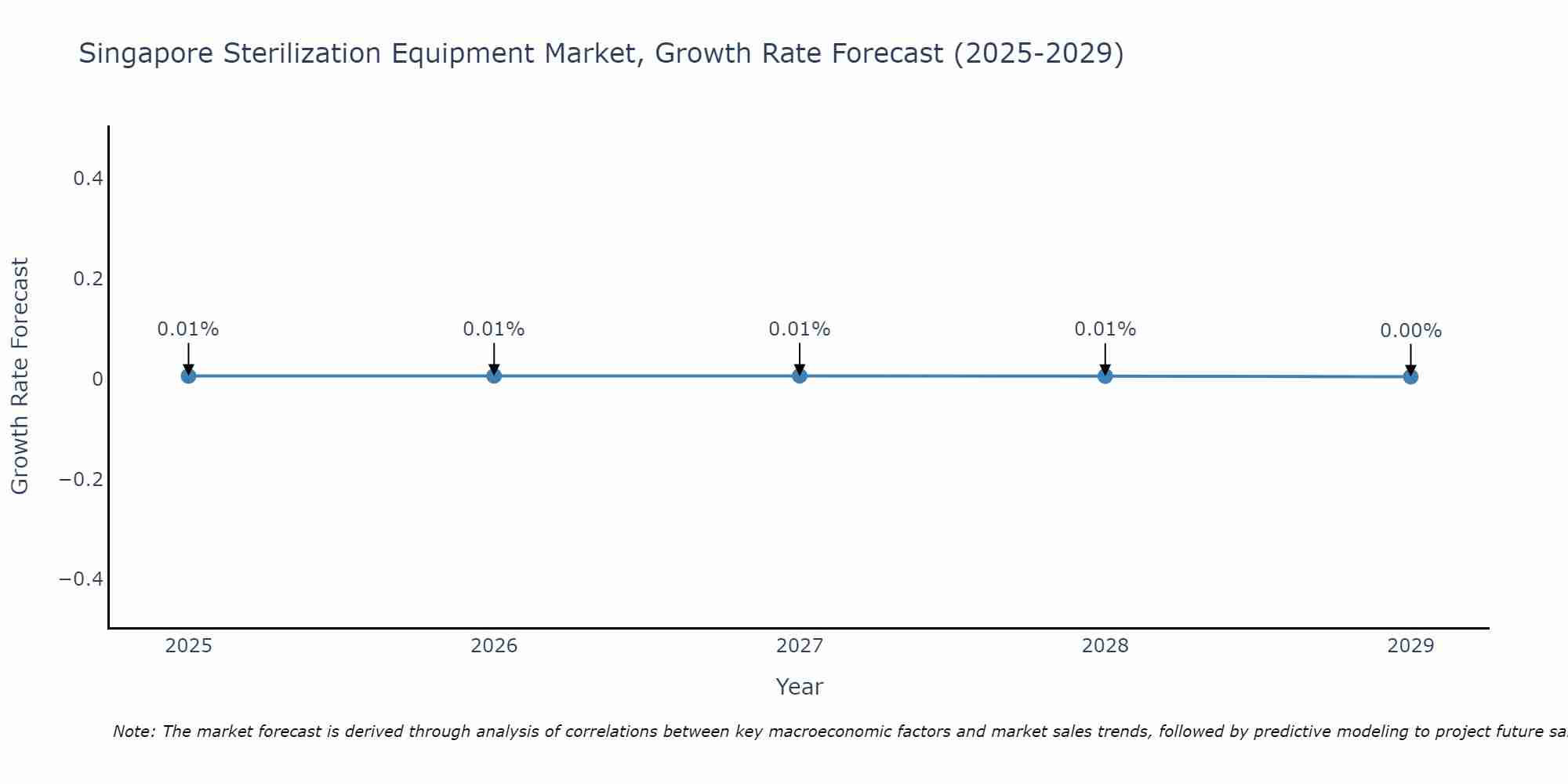 Singapore Sterilization Equipment Market Growth Rate