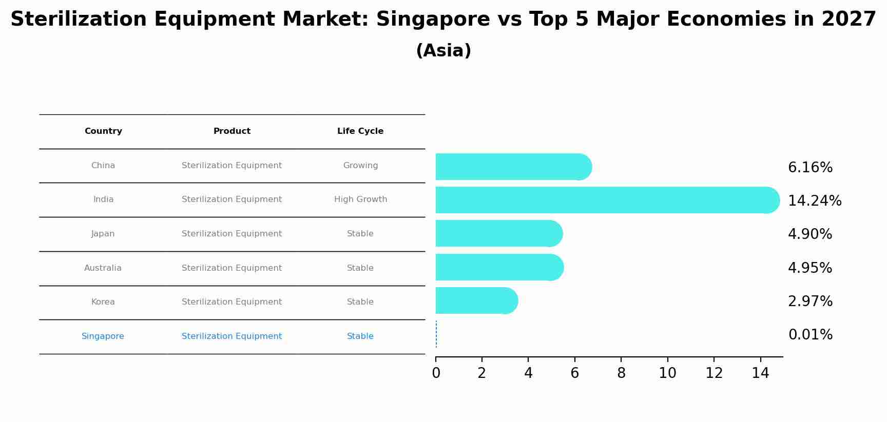 Sterilization Equipment Market: Singapore vs Top 5 Major Economies in 2027 (Asia)