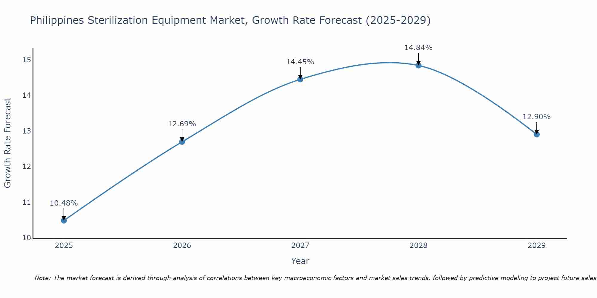 Philippines Sterilization Equipment Market Growth Rate