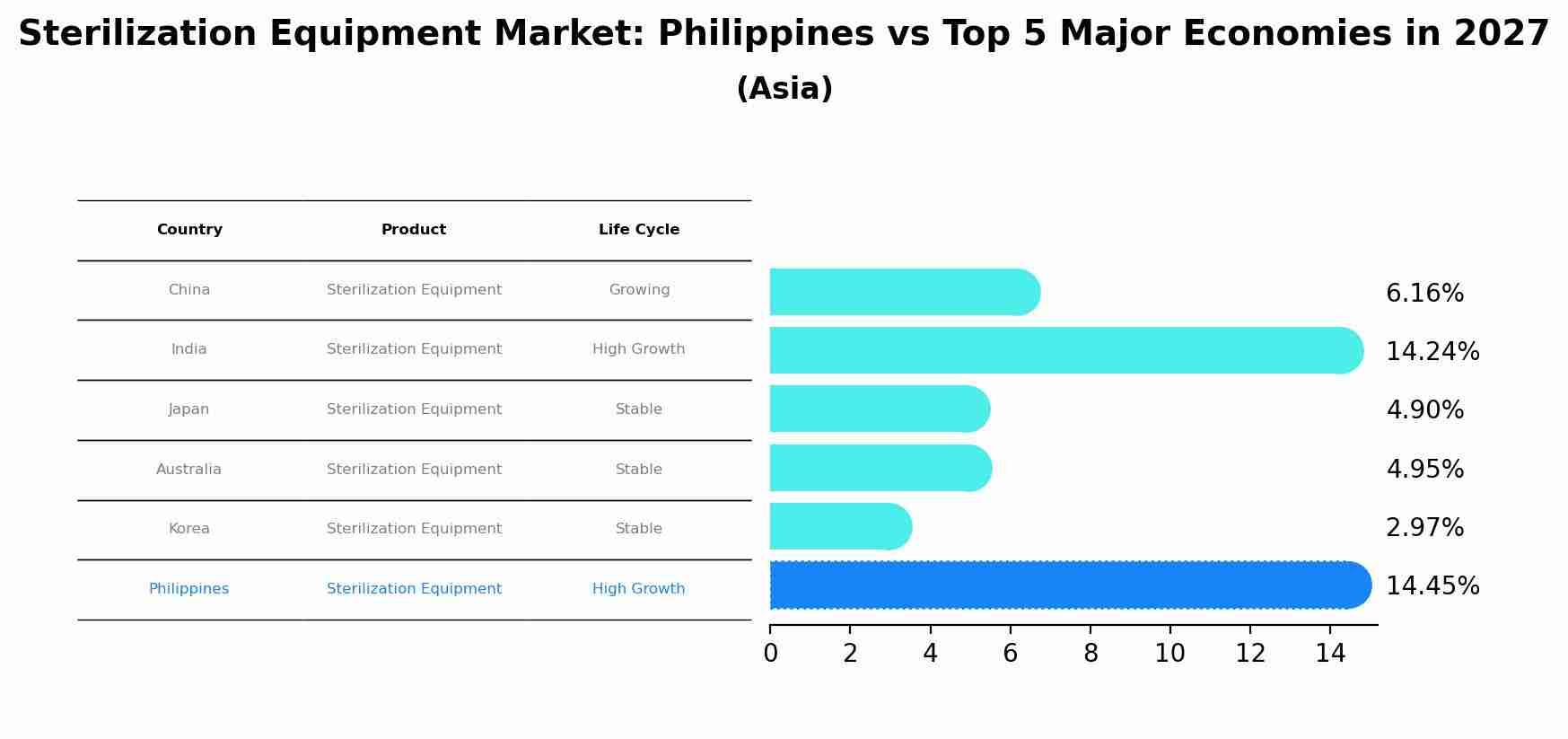 Sterilization Equipment Market: Philippines vs Top 5 Major Economies in 2027 (Asia)