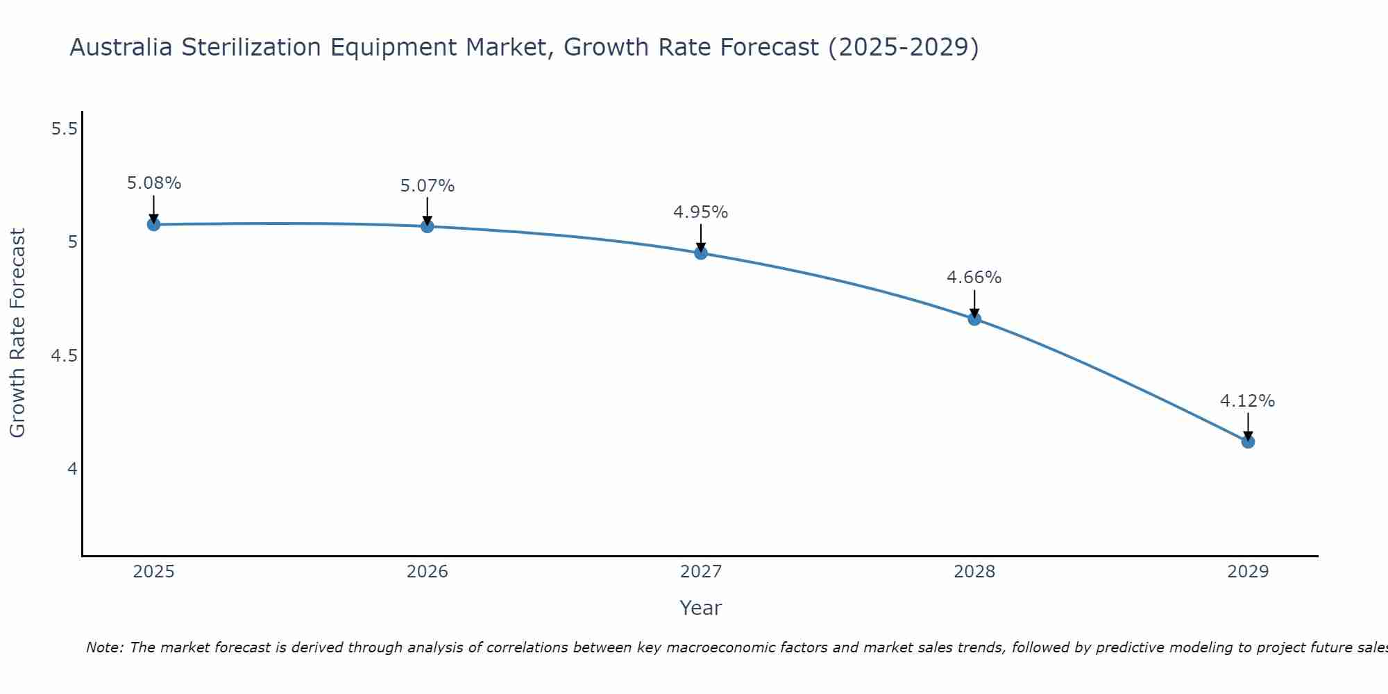 Australia Sterilization Equipment Market Growth Rate