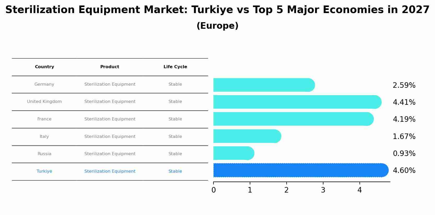 Sterilization Equipment Market: Turkiye vs Top 5 Major Economies in 2027 (Europe)
