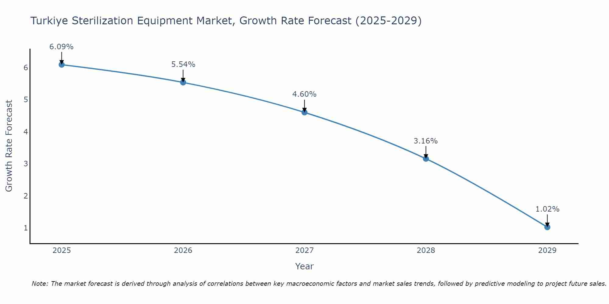 Turkiye Sterilization Equipment Market Growth Rate