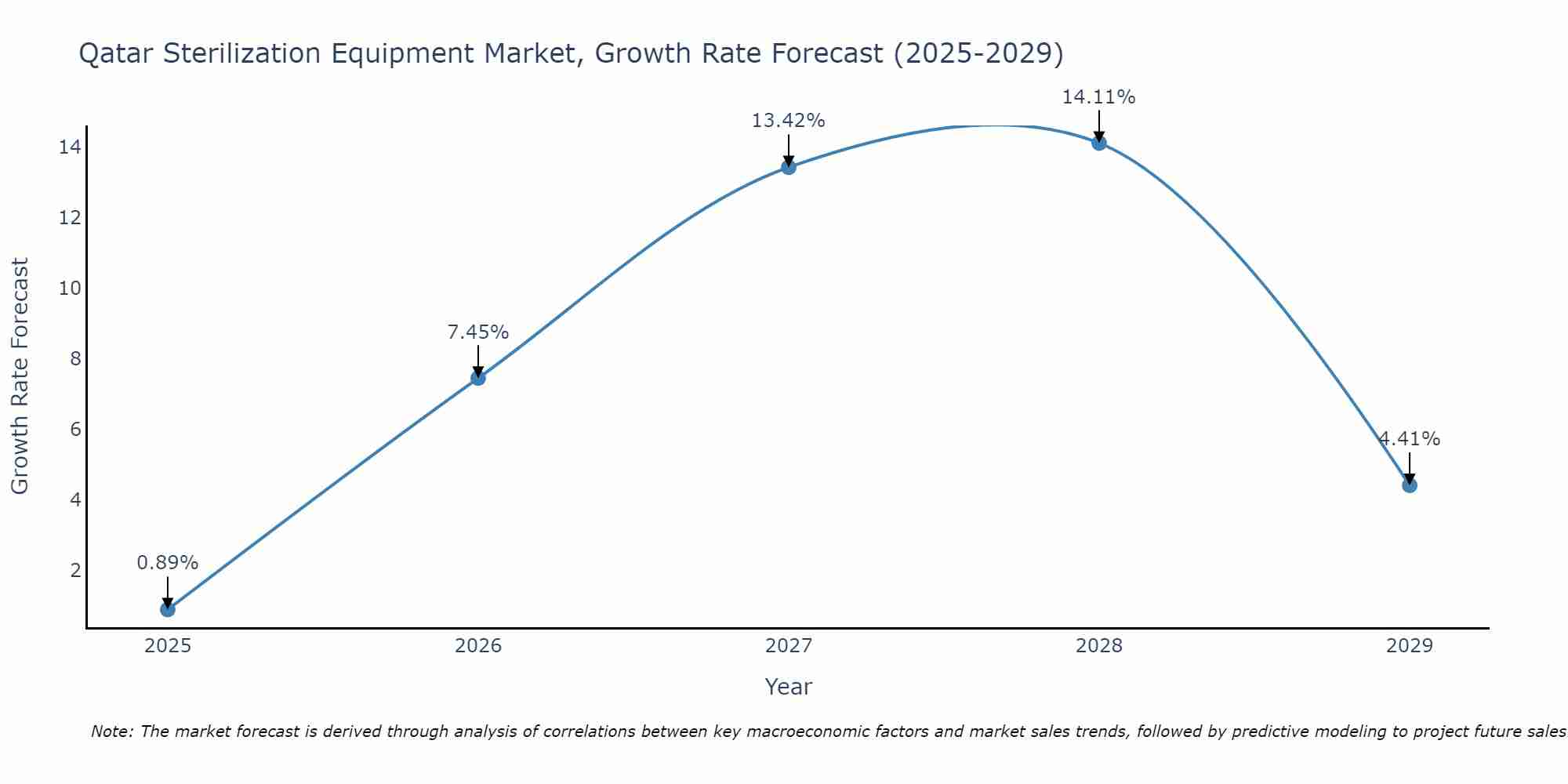 Qatar Sterilization Equipment Market Growth Rate