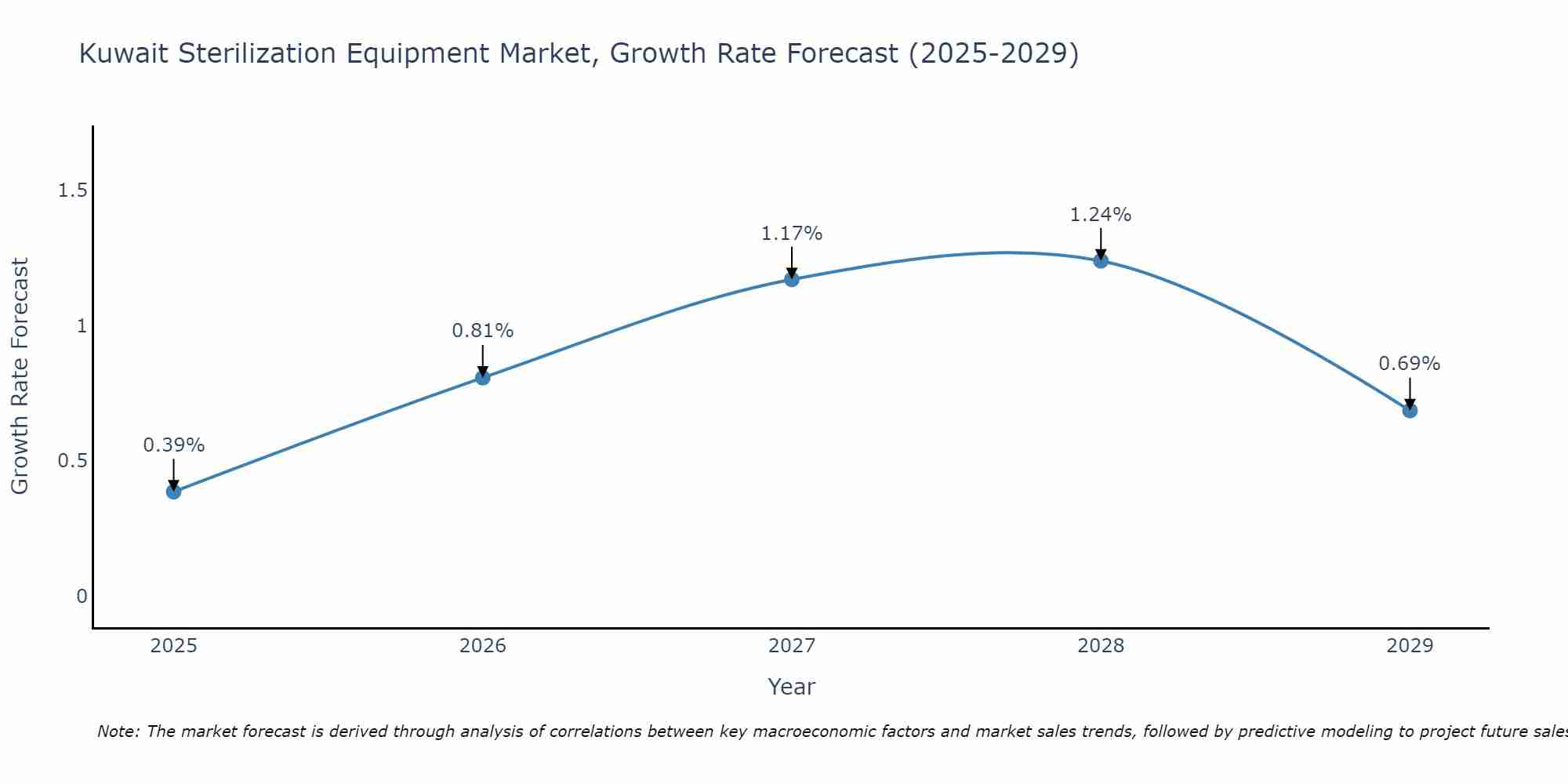 Kuwait Sterilization Equipment Market Growth Rate