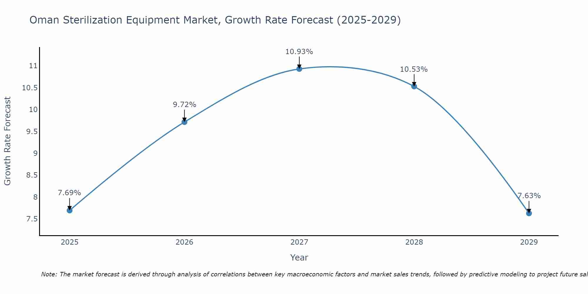 Oman Sterilization Equipment Market Growth Rate