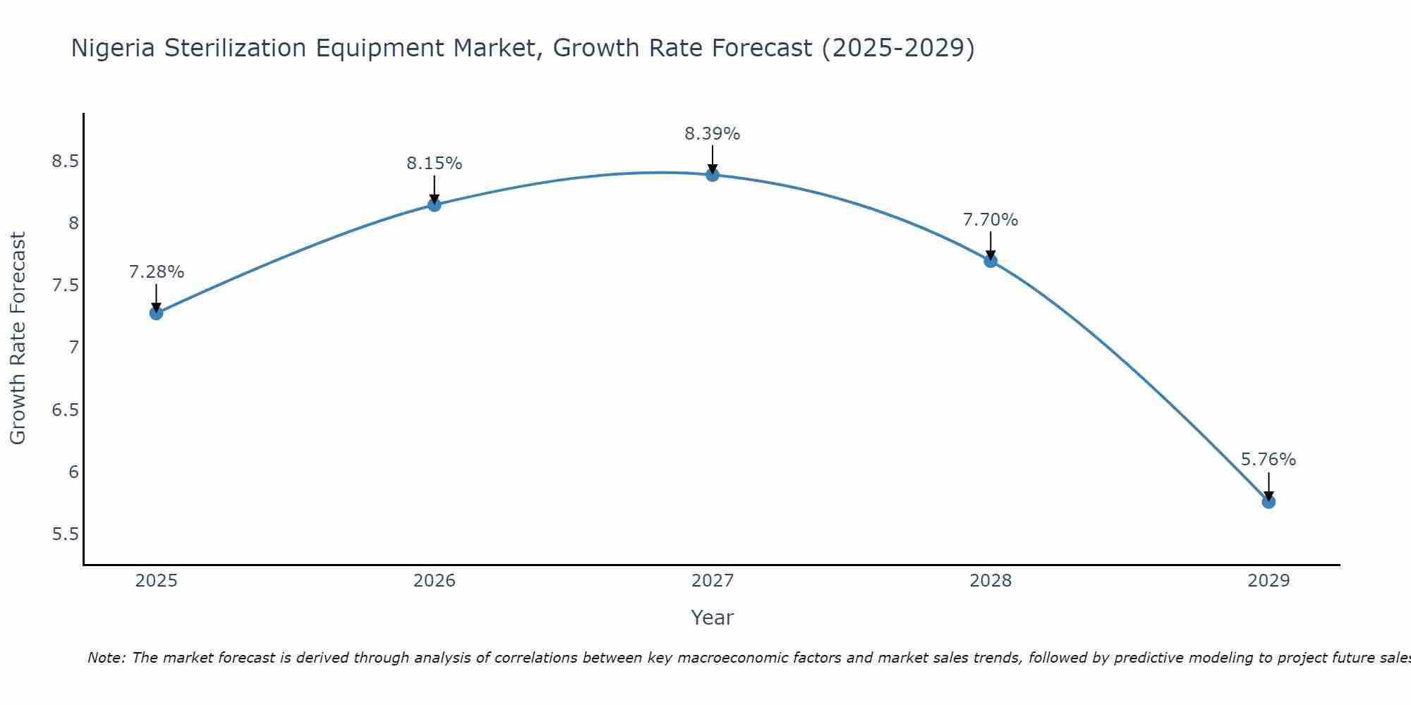 Nigeria Sterilization Equipment Market Growth Rate