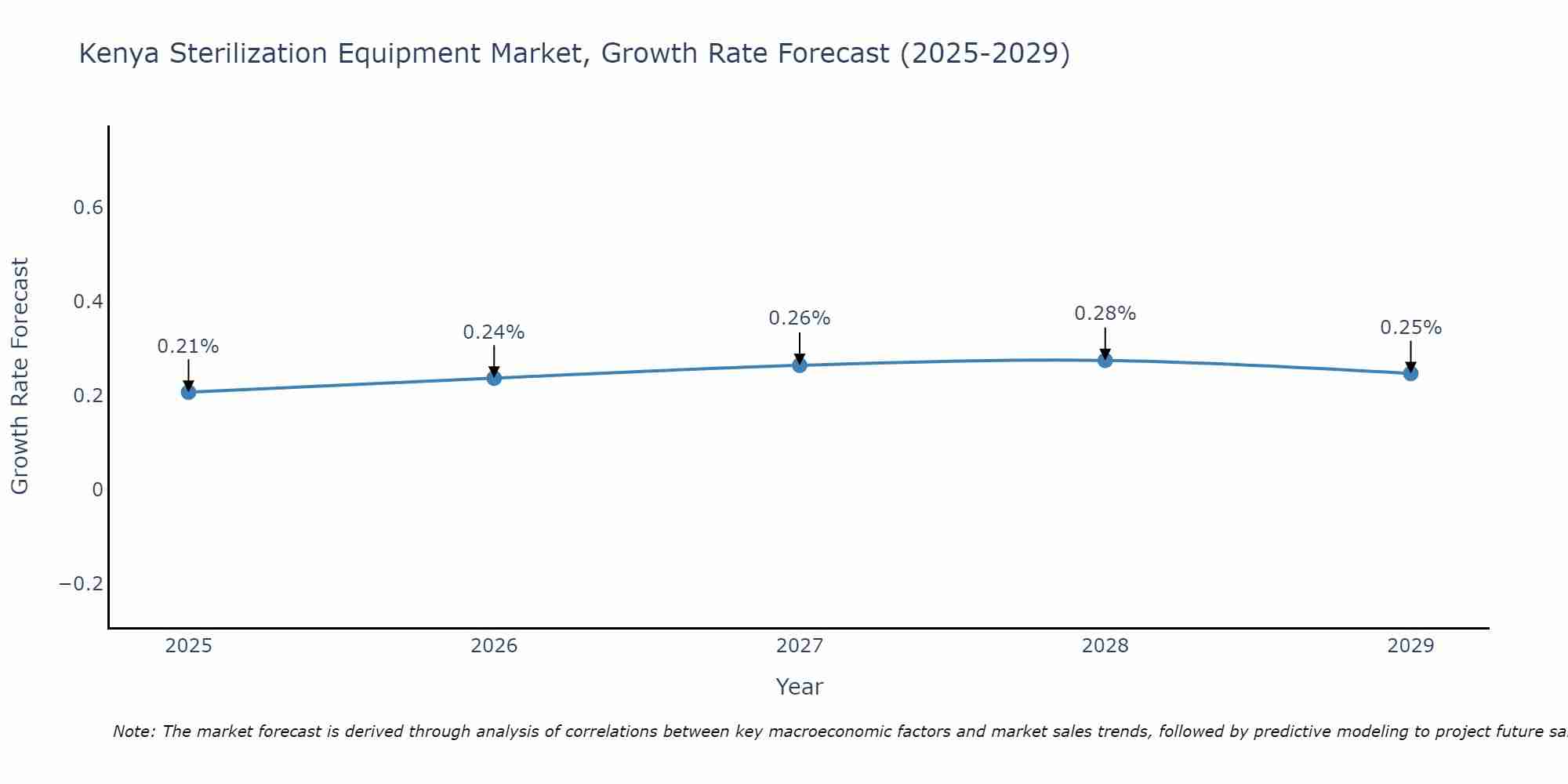Kenya Sterilization Equipment Market Growth Rate