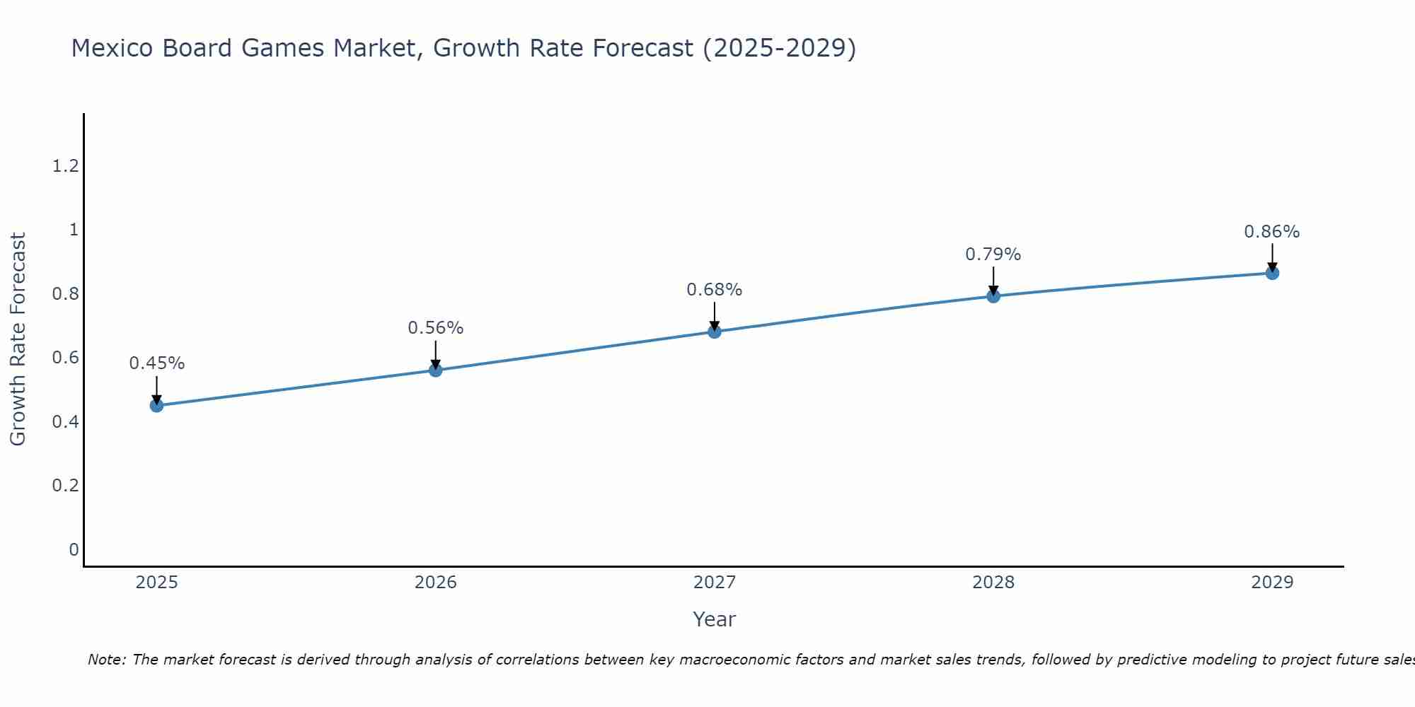 Mexico Board Games Market Growth Rate