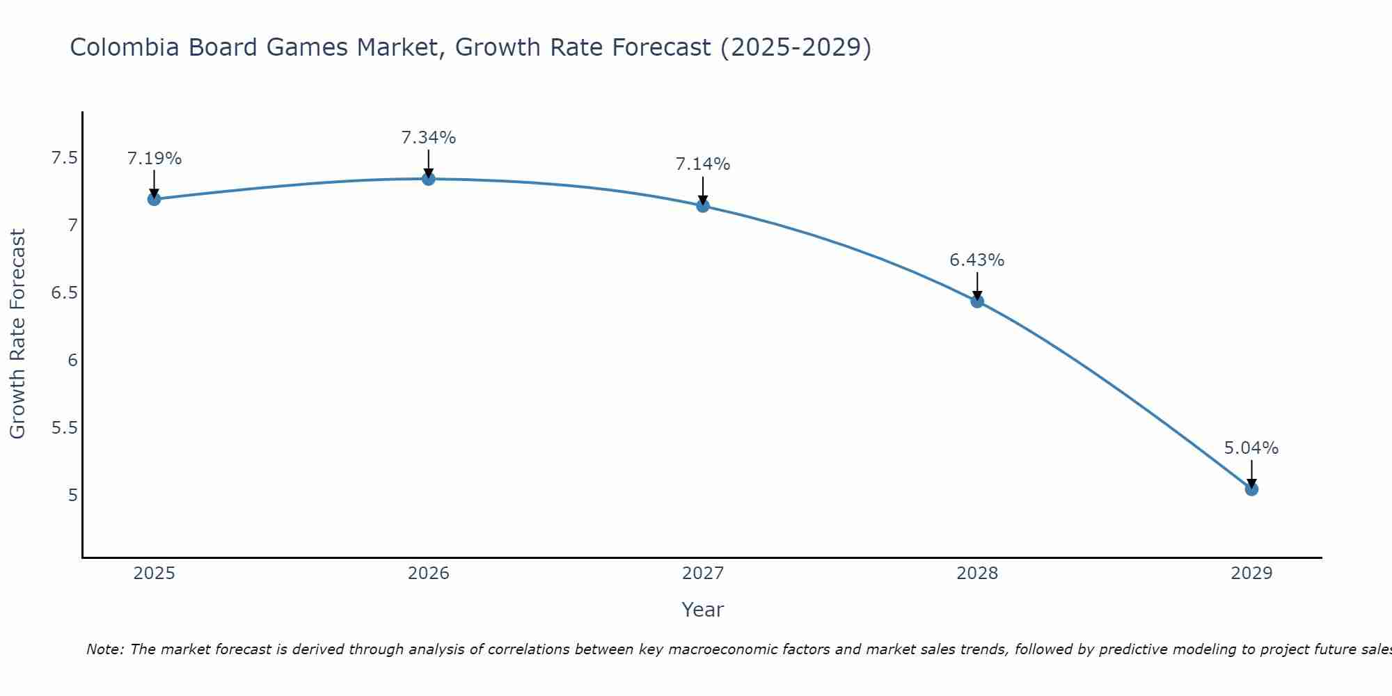 Colombia Board Games Market Growth Rate