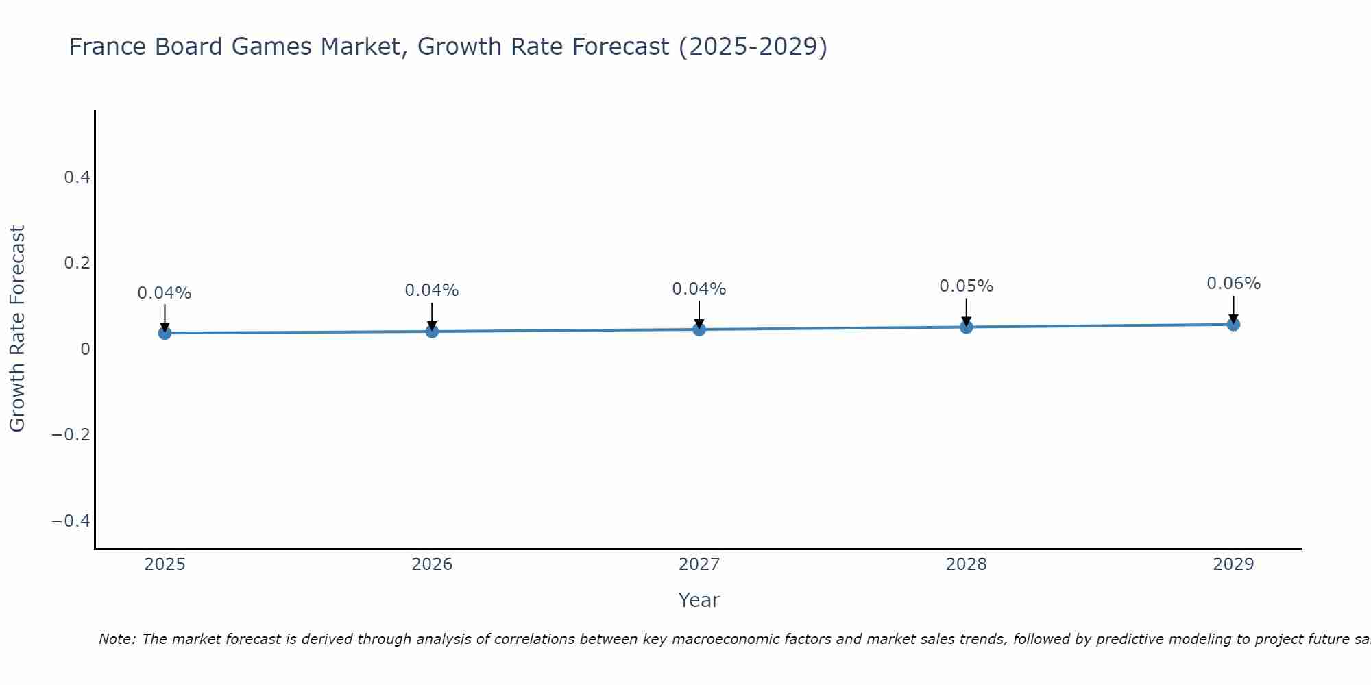 France Board Games Market Growth Rate