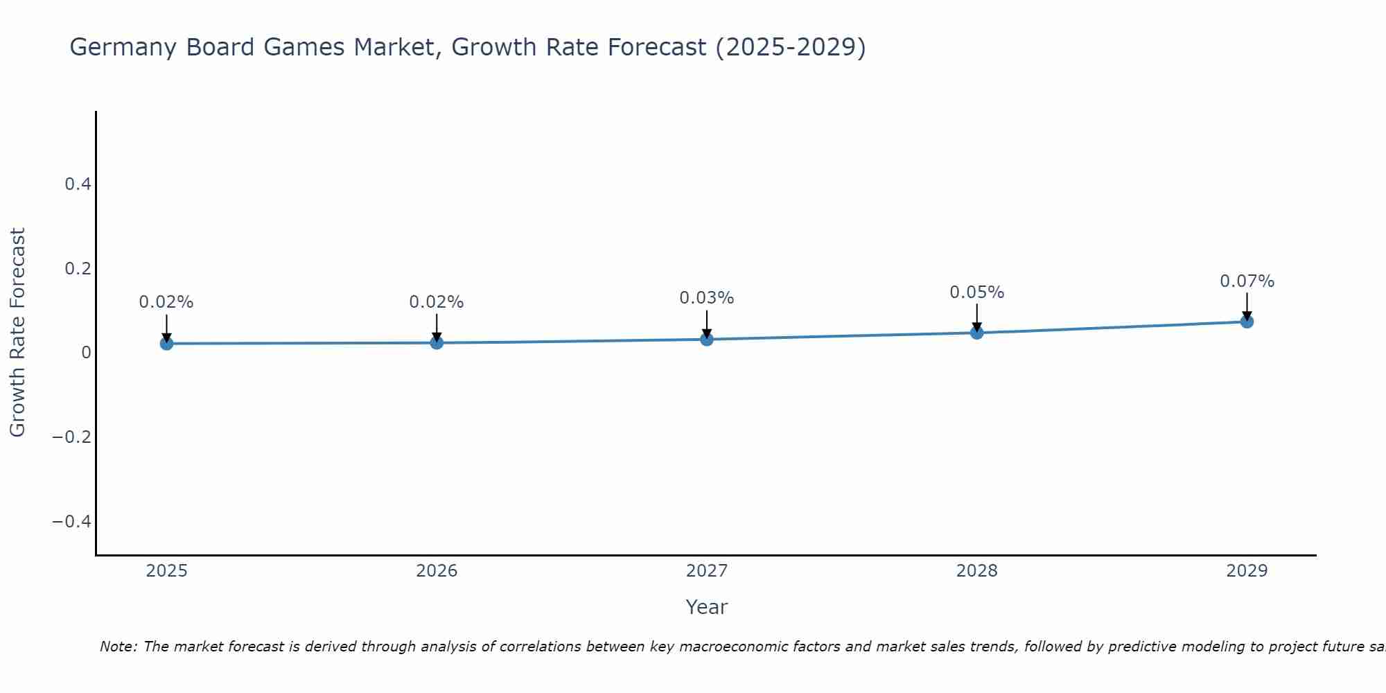 Germany Board Games Market Growth Rate