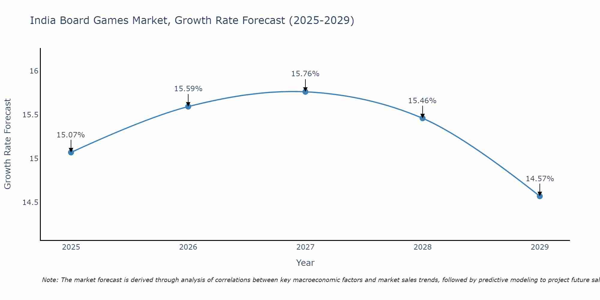 India Board Games Market Growth Rate