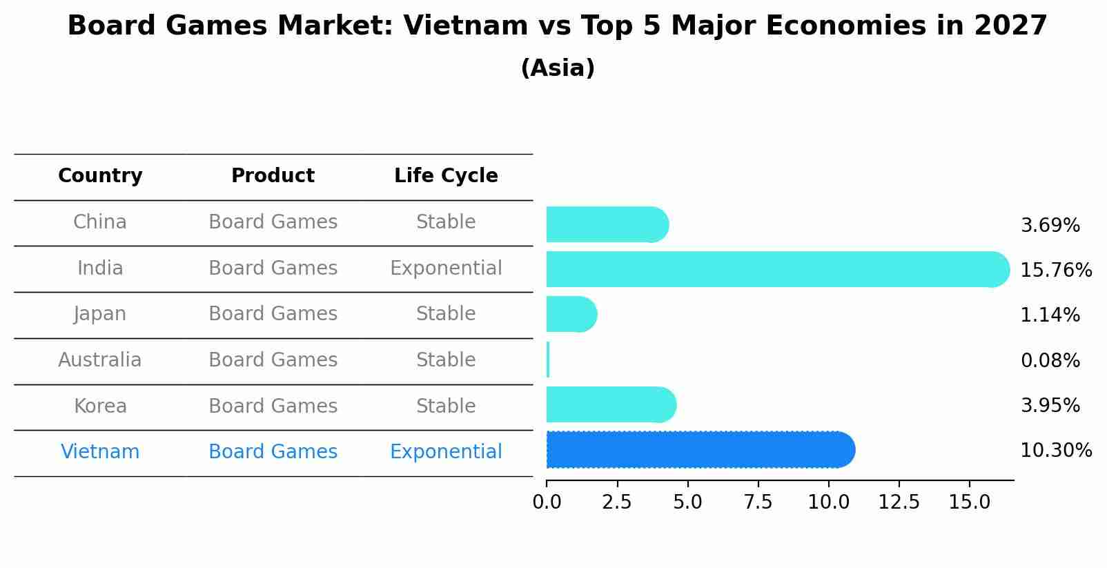 Board Games Market: Vietnam vs Top 5 Major Economies in 2027 (Asia)