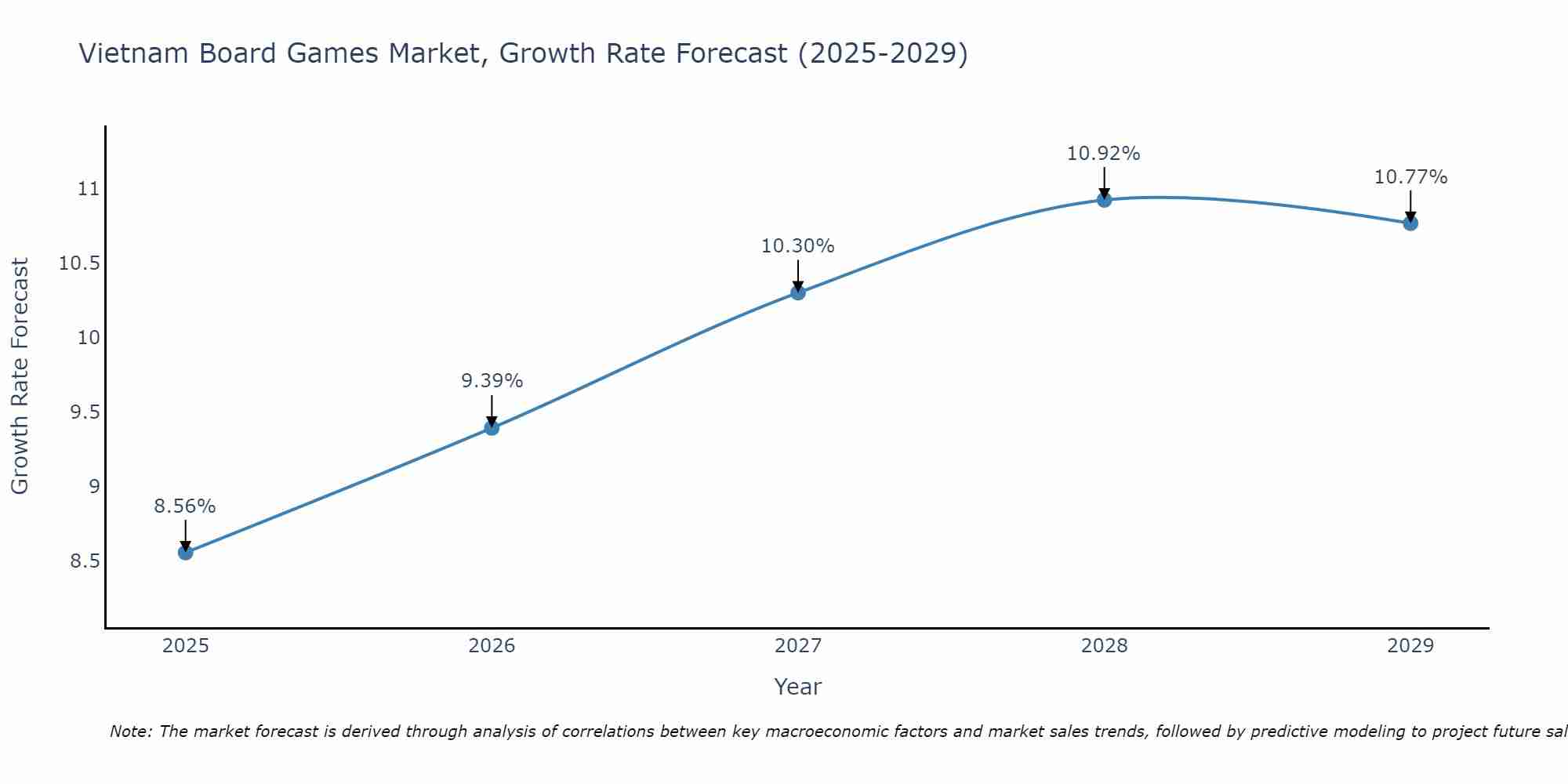 Vietnam Board Games Market Growth Rate