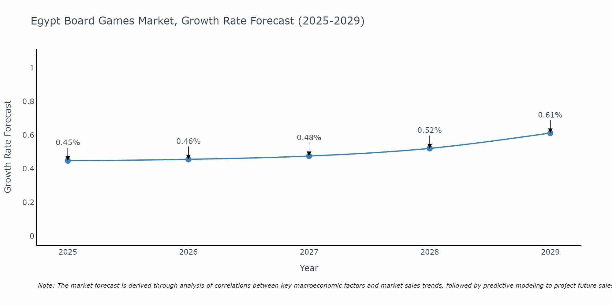 Egypt Board Games Market Growth Rate