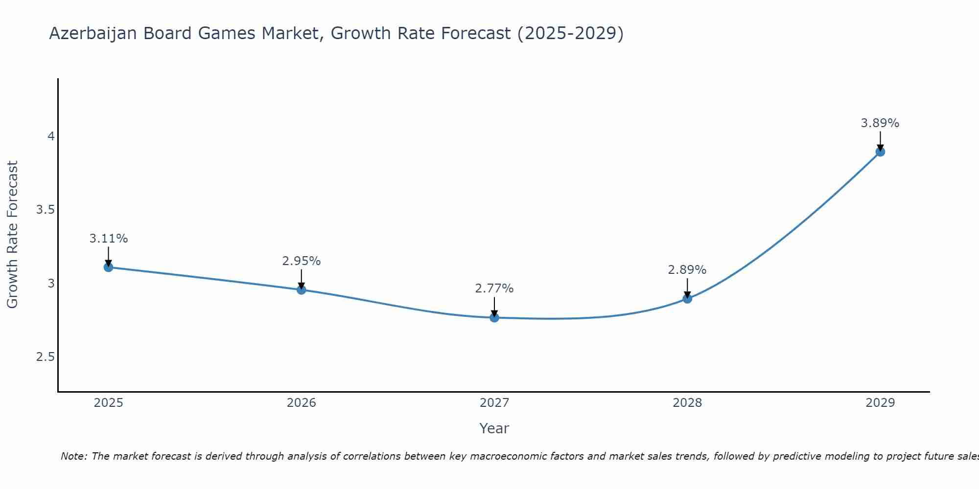 Azerbaijan Board Games Market Growth Rate